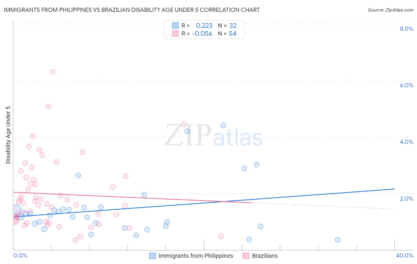 Immigrants from Philippines vs Brazilian Disability Age Under 5