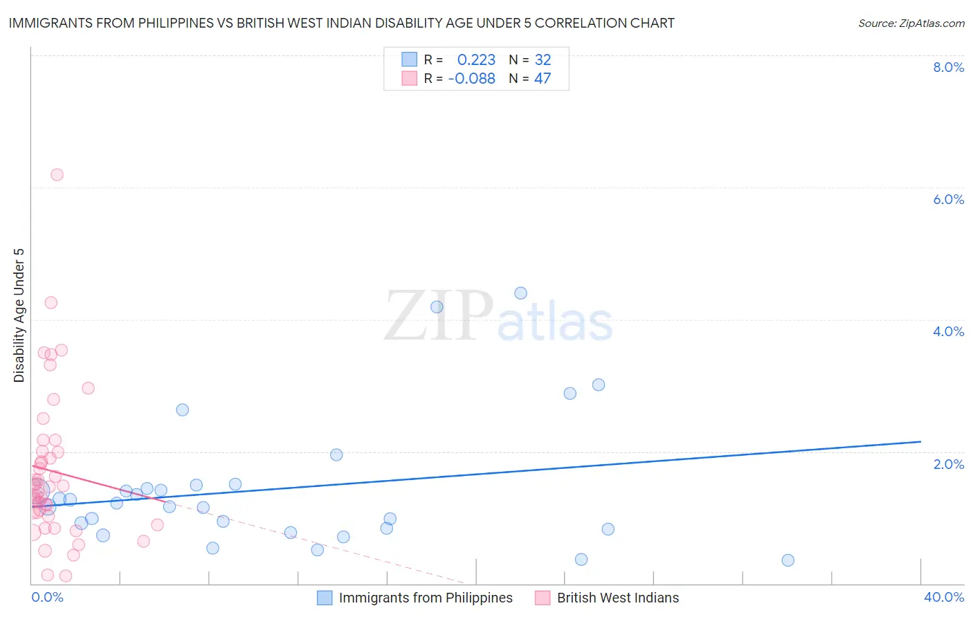 Immigrants from Philippines vs British West Indian Disability Age Under 5