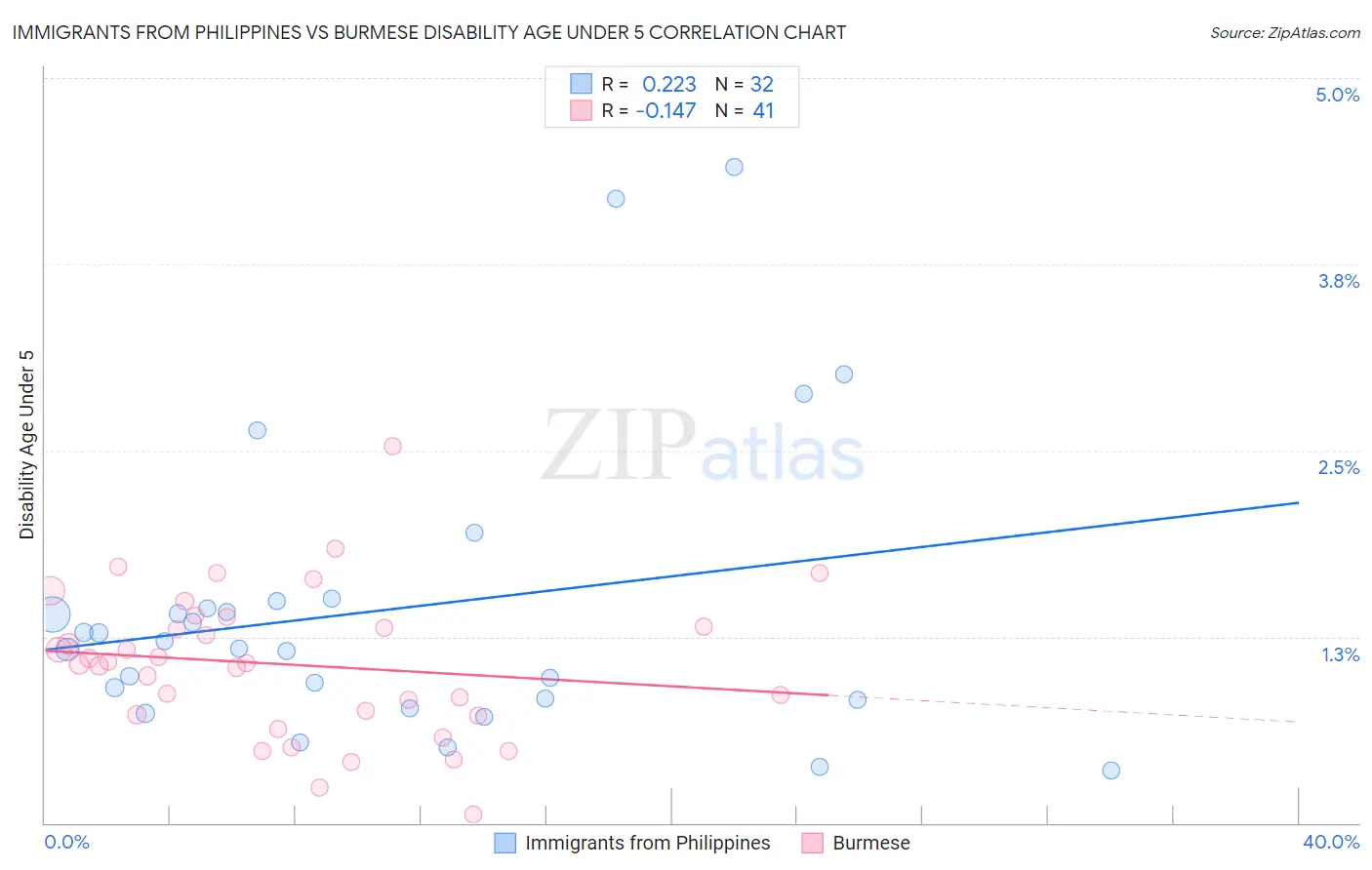Immigrants from Philippines vs Burmese Disability Age Under 5