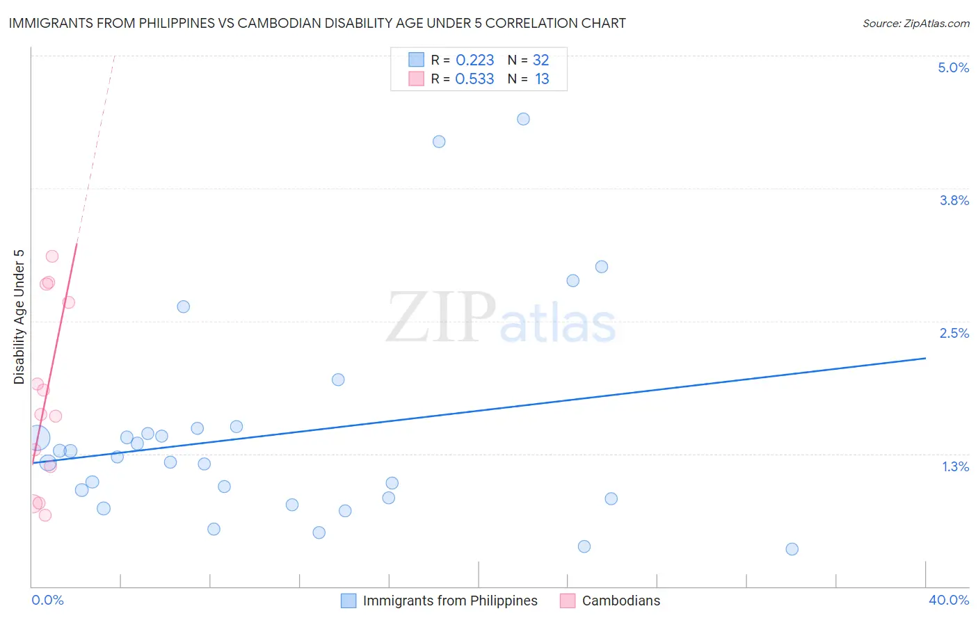 Immigrants from Philippines vs Cambodian Disability Age Under 5