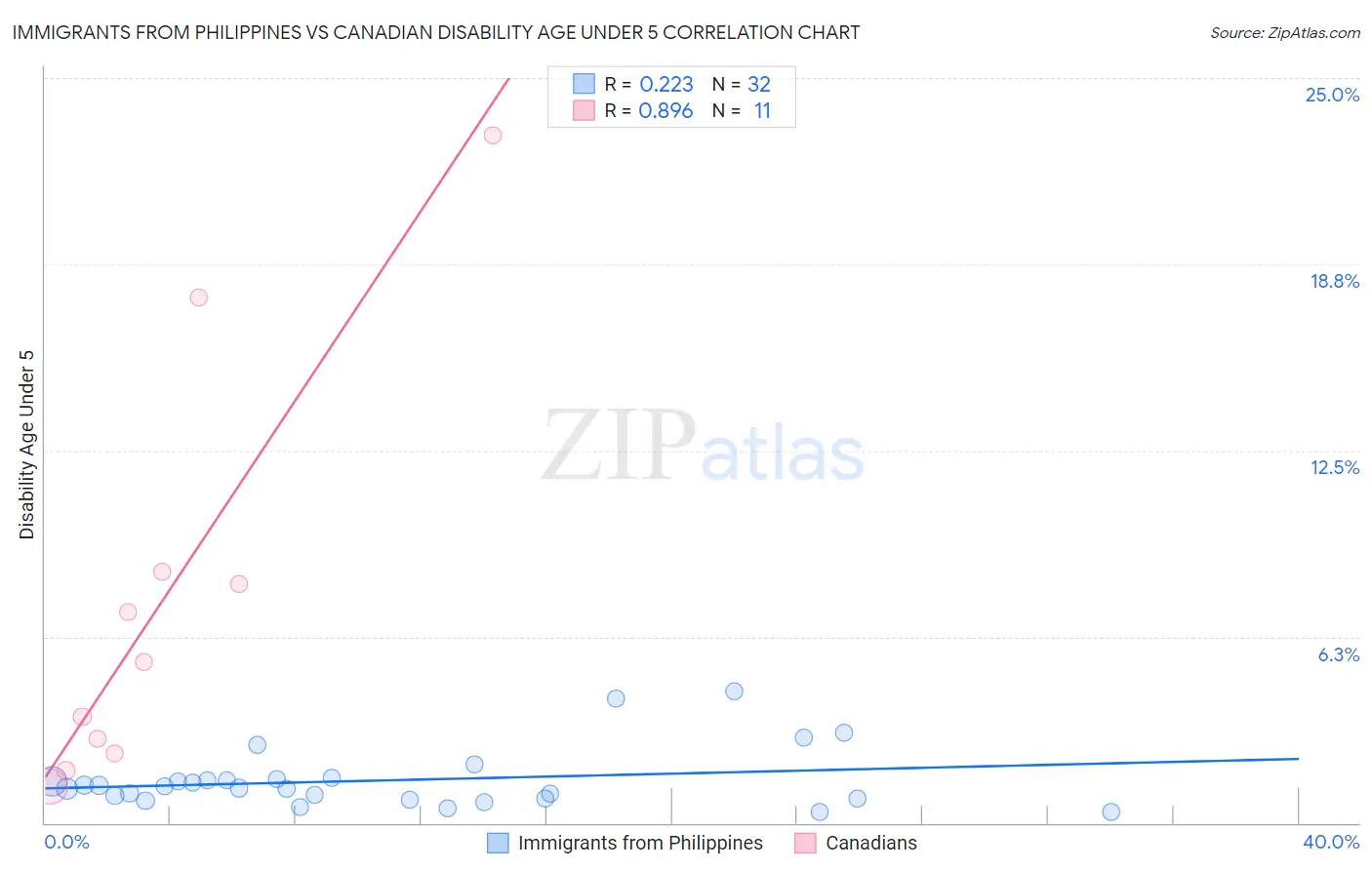 Immigrants from Philippines vs Canadian Disability Age Under 5