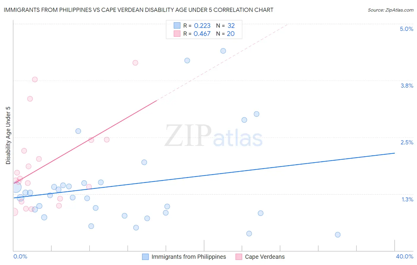 Immigrants from Philippines vs Cape Verdean Disability Age Under 5