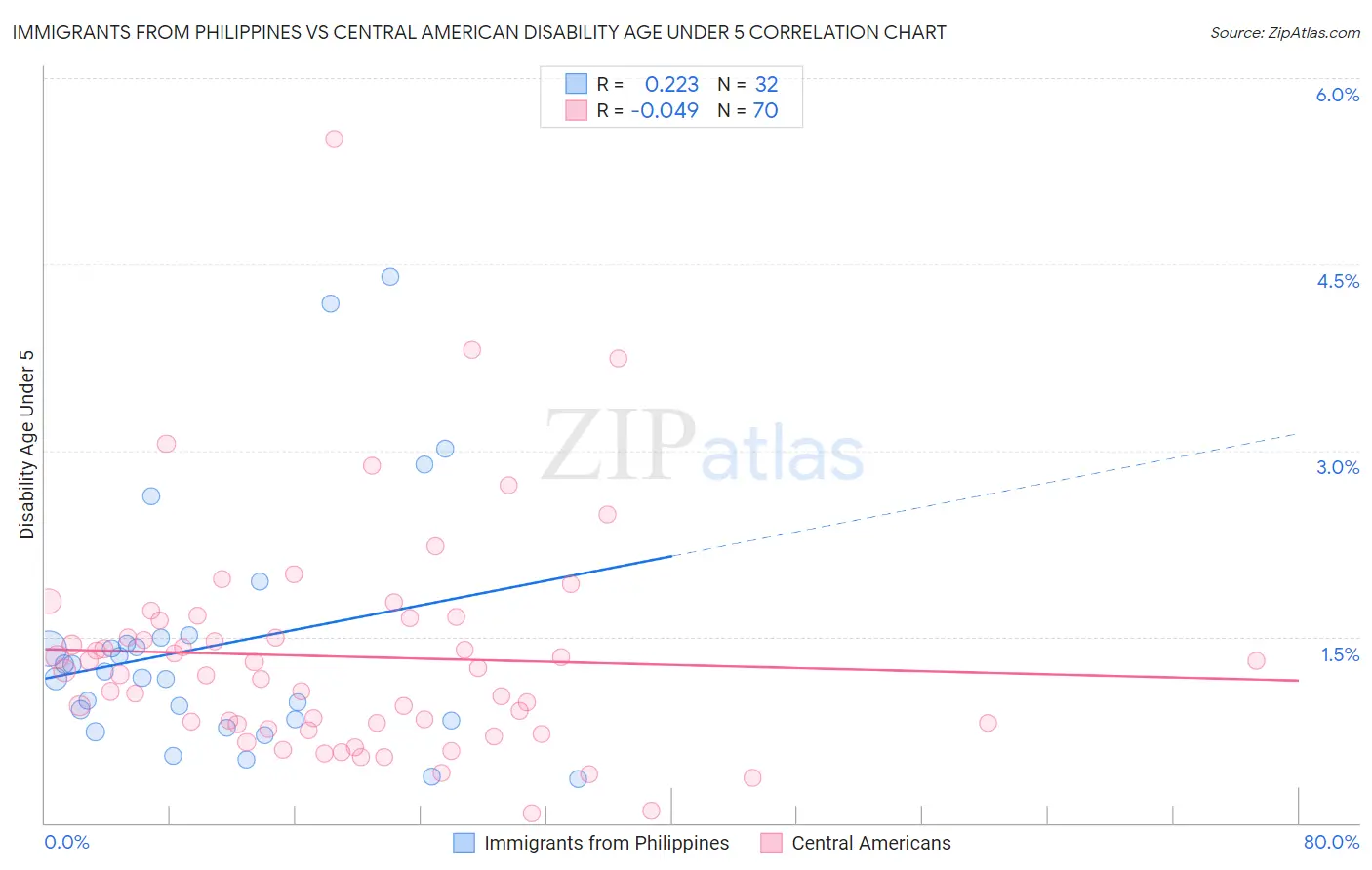 Immigrants from Philippines vs Central American Disability Age Under 5