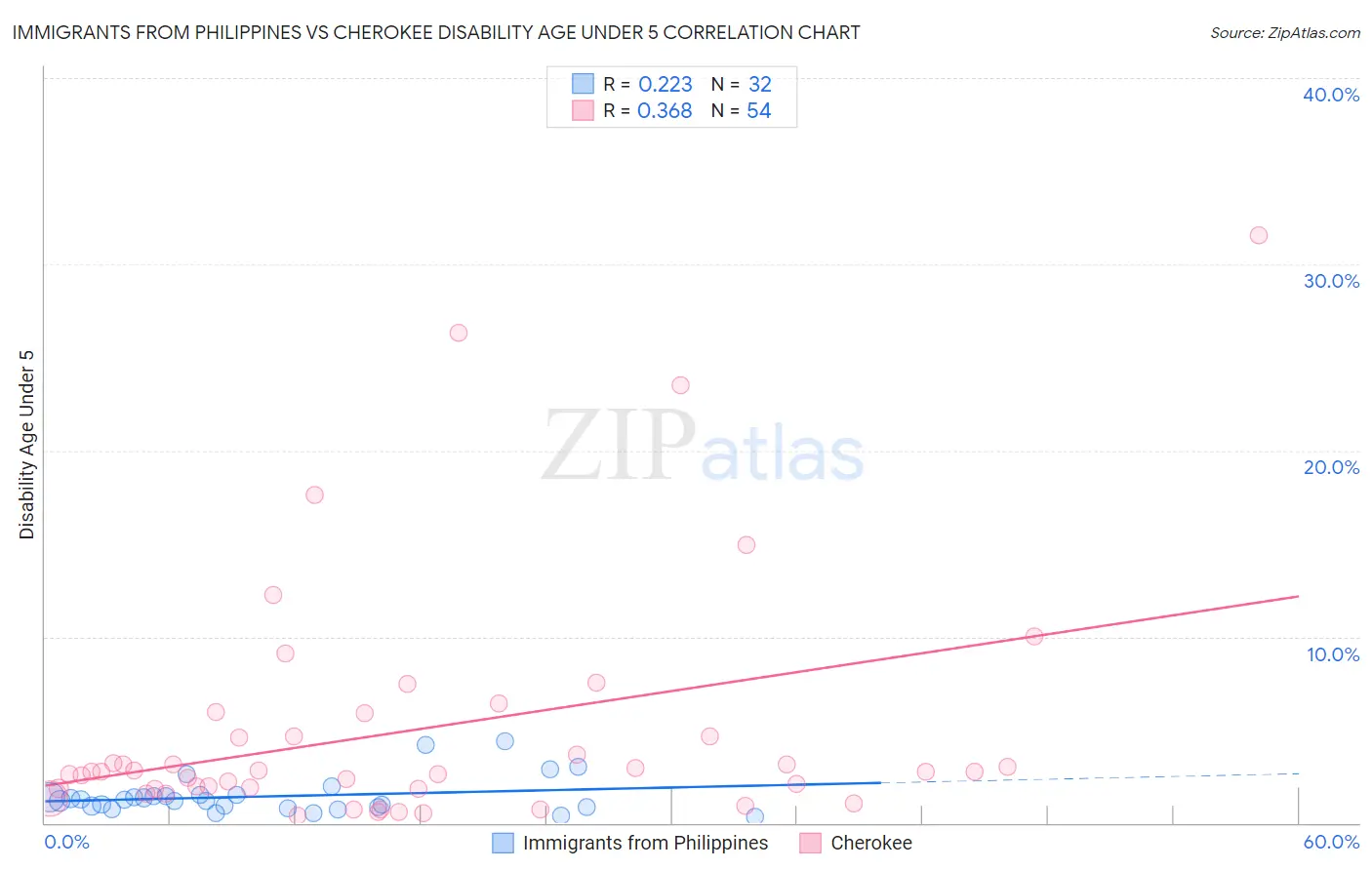 Immigrants from Philippines vs Cherokee Disability Age Under 5