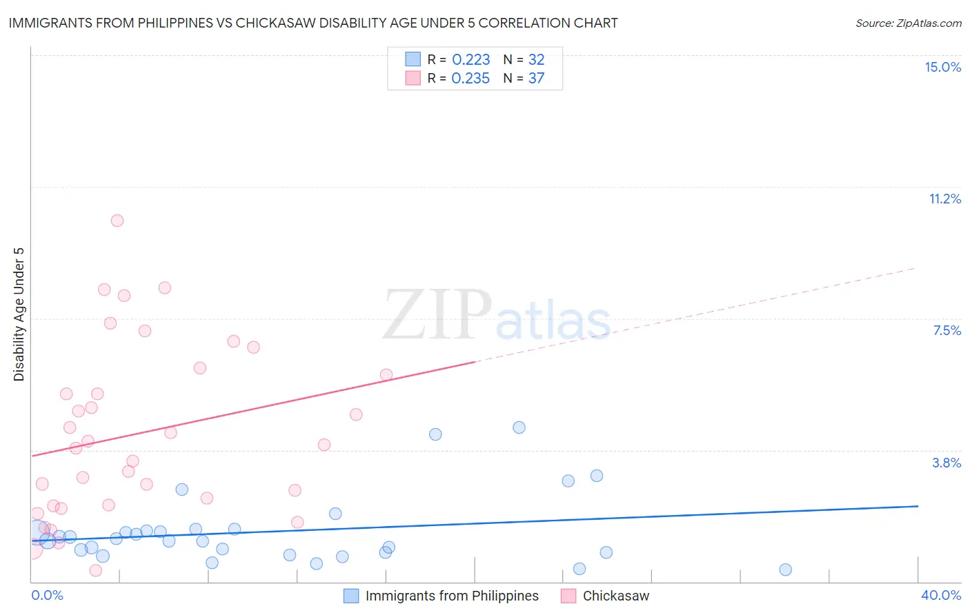 Immigrants from Philippines vs Chickasaw Disability Age Under 5