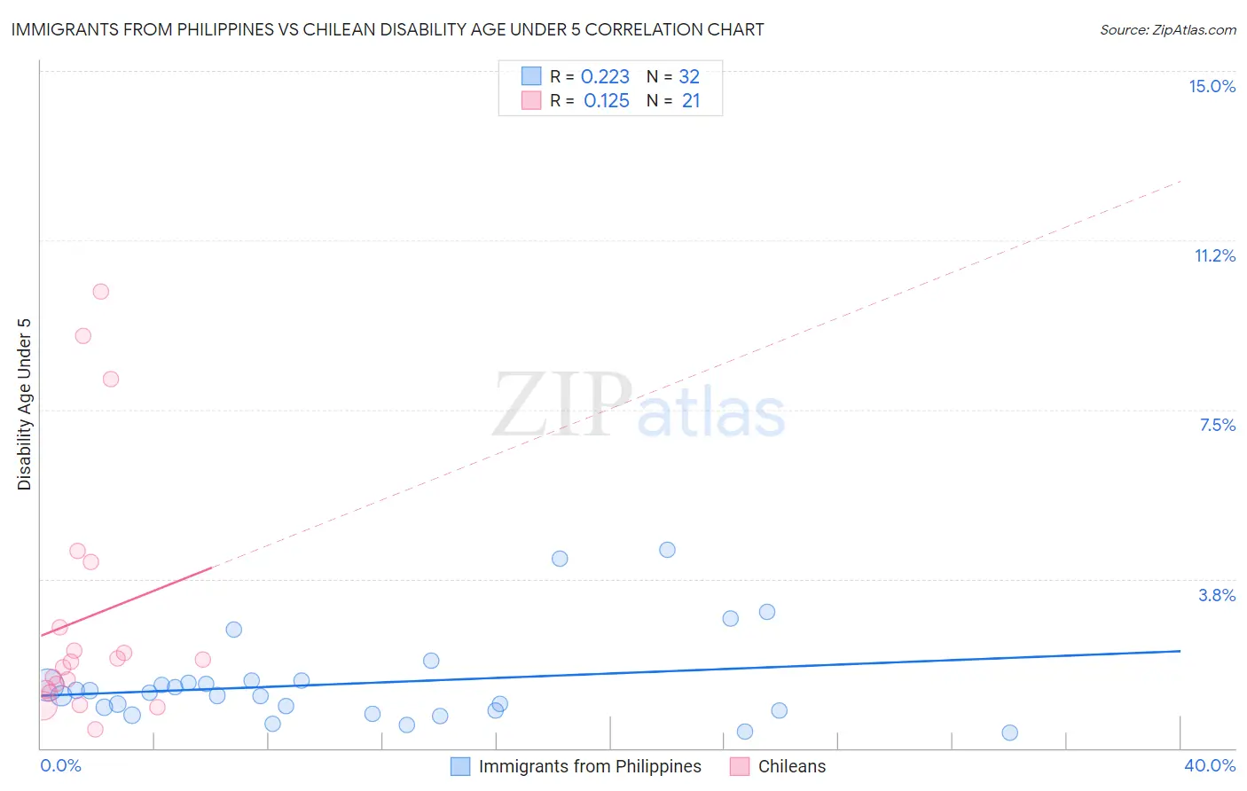 Immigrants from Philippines vs Chilean Disability Age Under 5