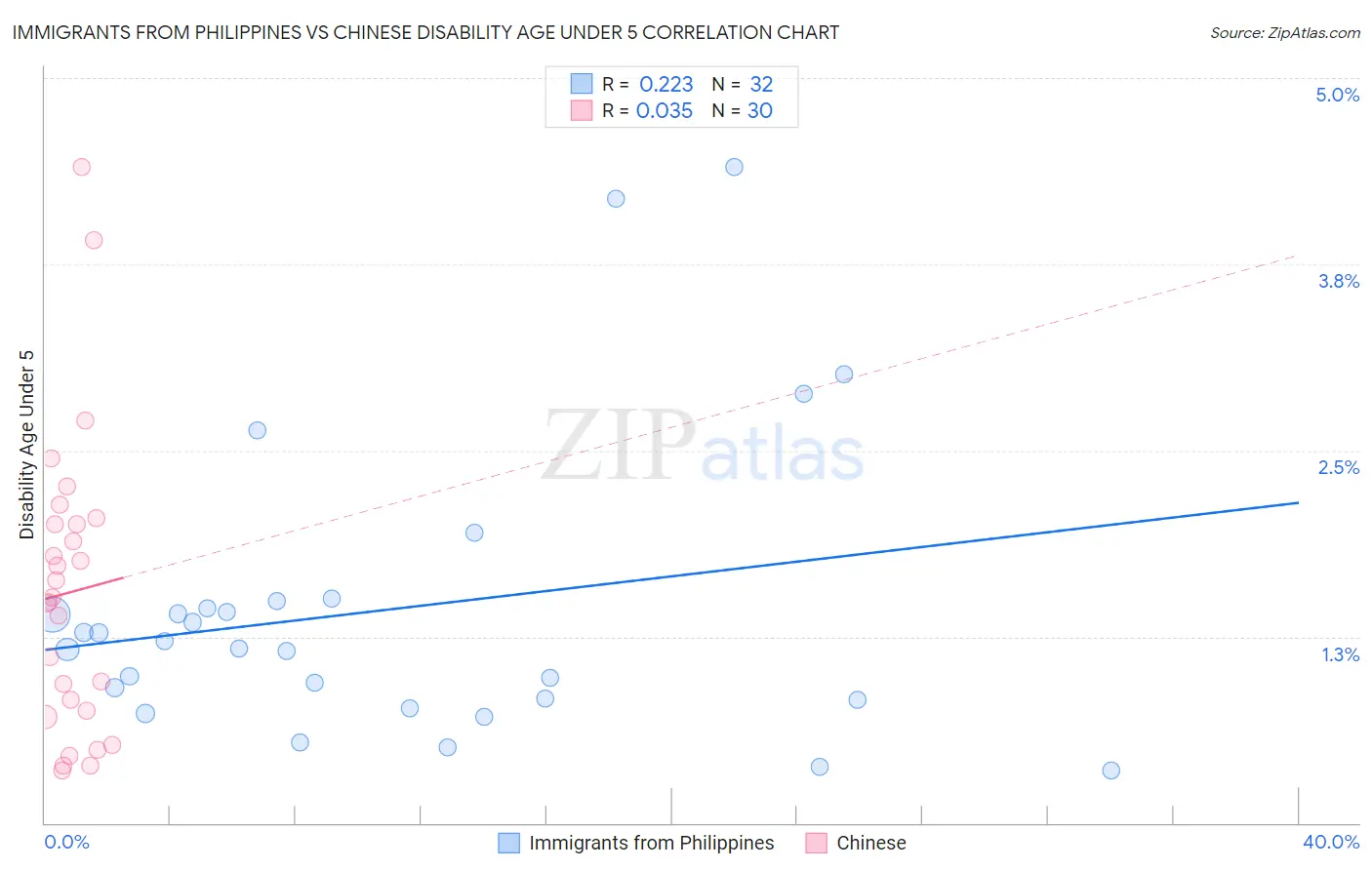 Immigrants from Philippines vs Chinese Disability Age Under 5