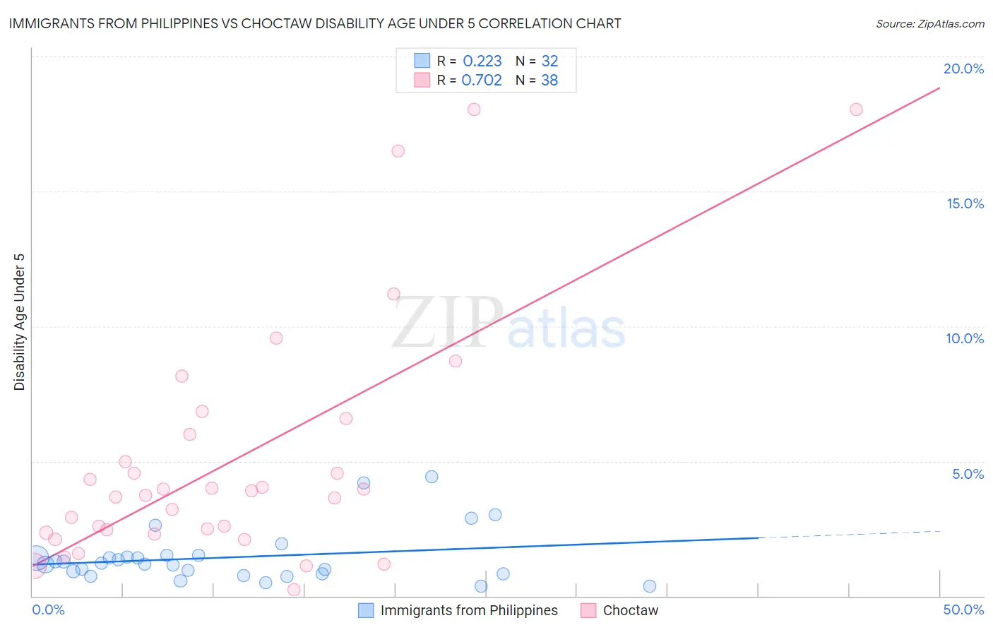 Immigrants from Philippines vs Choctaw Disability Age Under 5