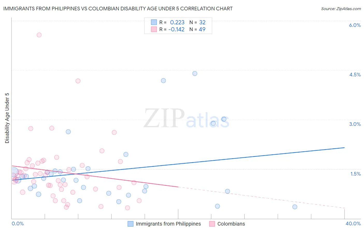 Immigrants from Philippines vs Colombian Disability Age Under 5
