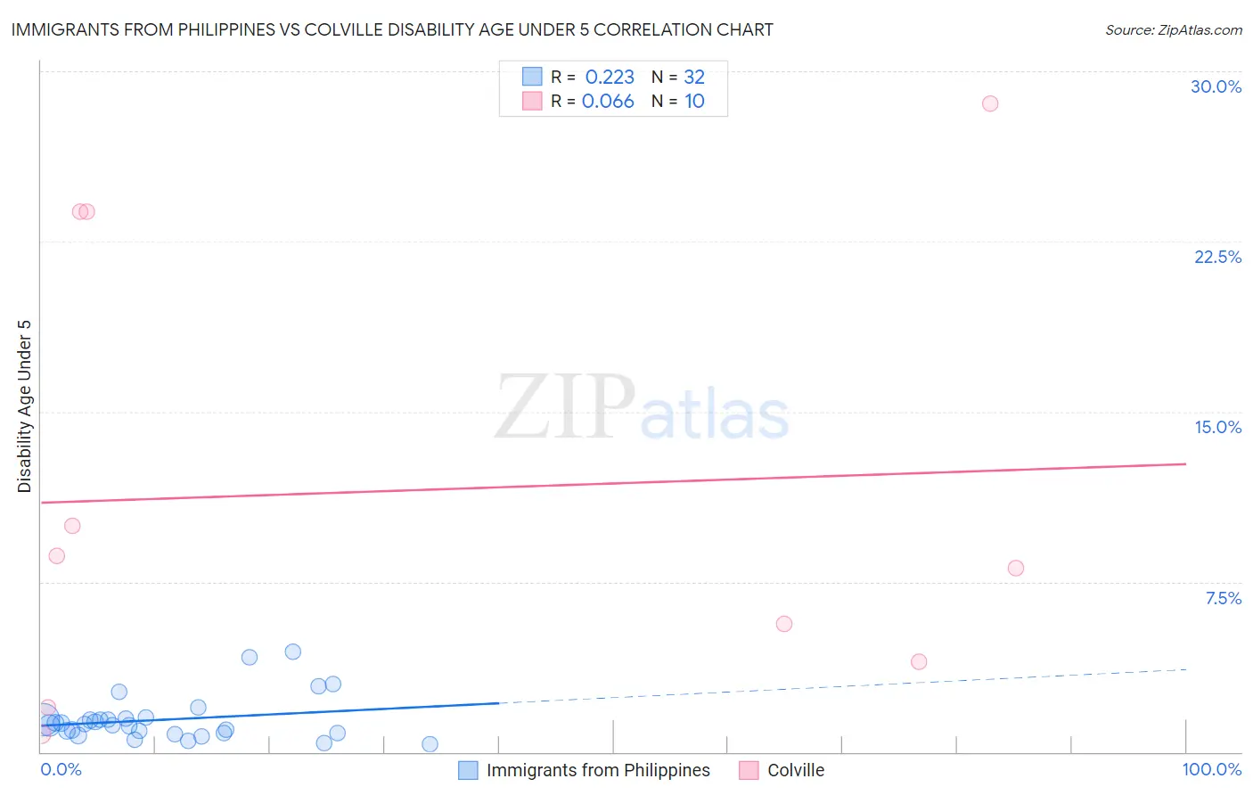 Immigrants from Philippines vs Colville Disability Age Under 5