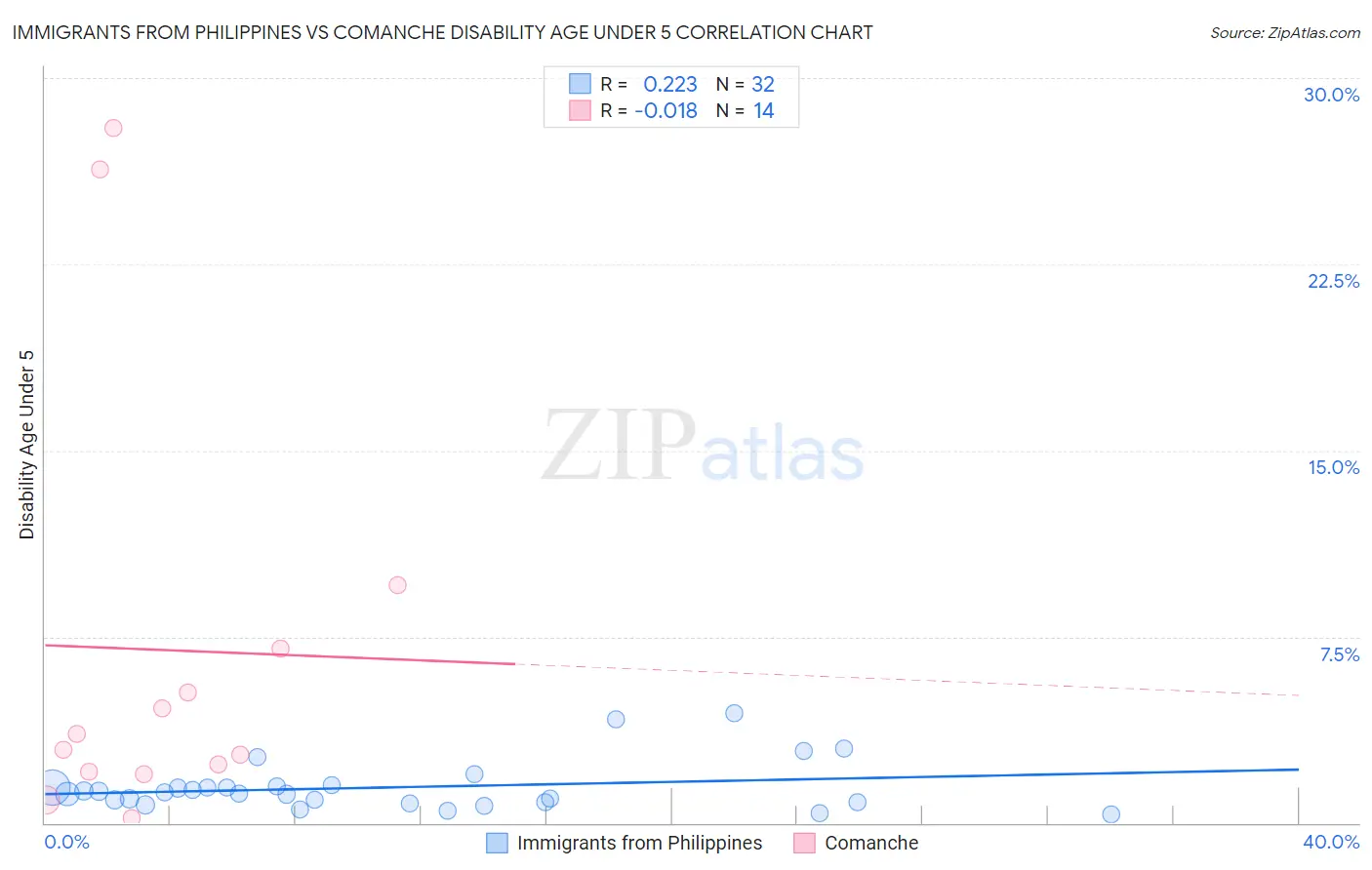 Immigrants from Philippines vs Comanche Disability Age Under 5