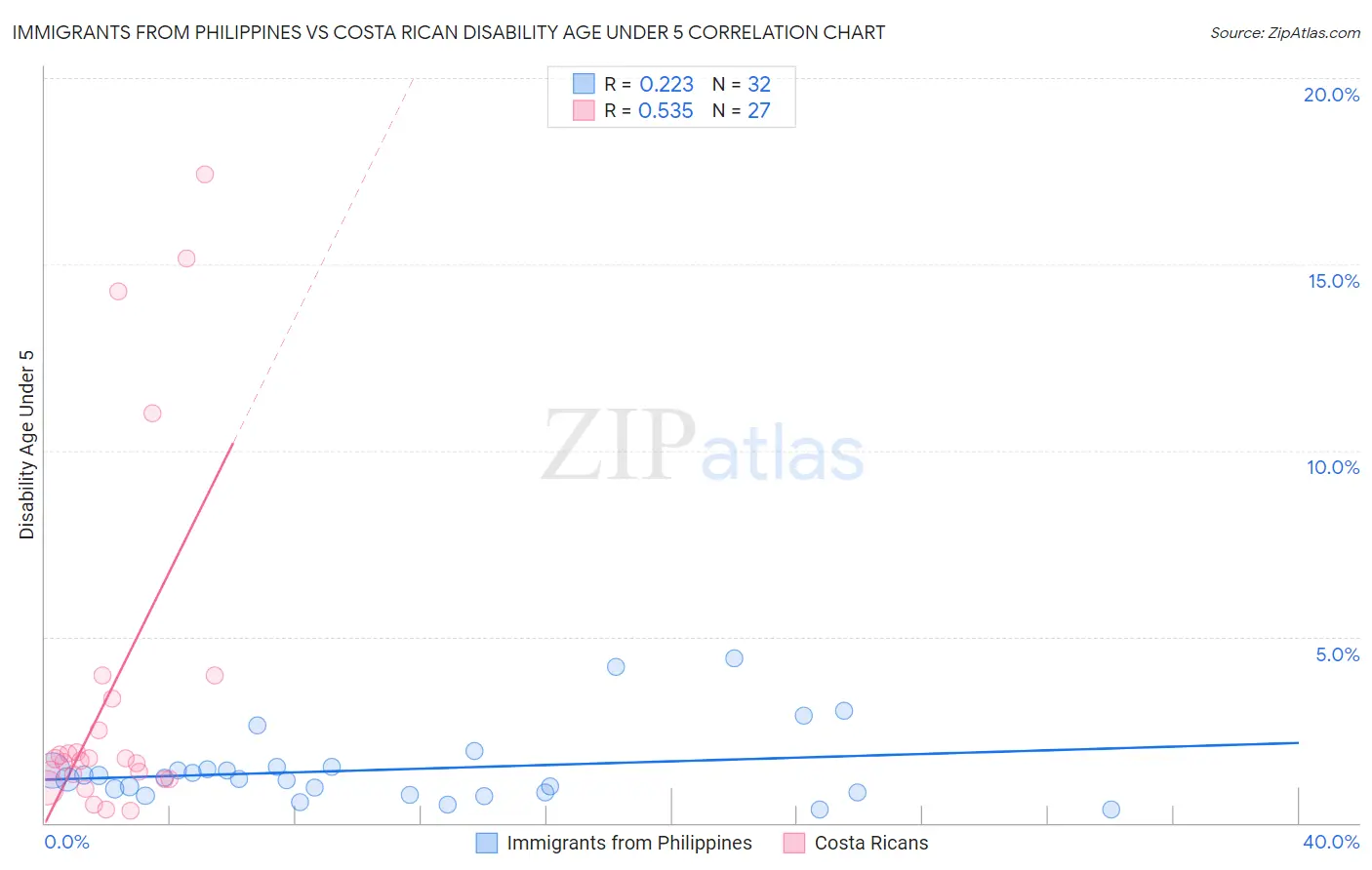 Immigrants from Philippines vs Costa Rican Disability Age Under 5