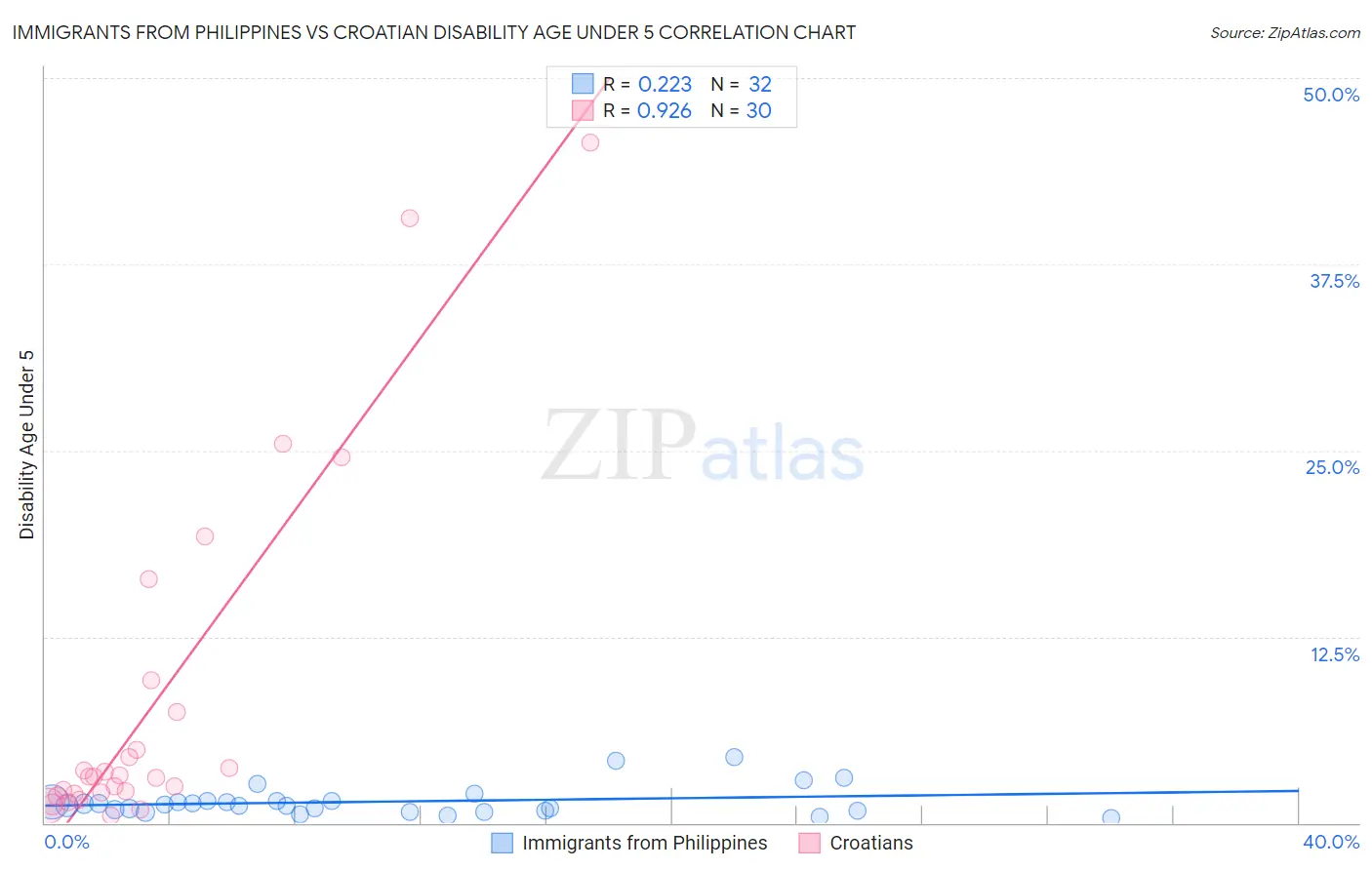 Immigrants from Philippines vs Croatian Disability Age Under 5