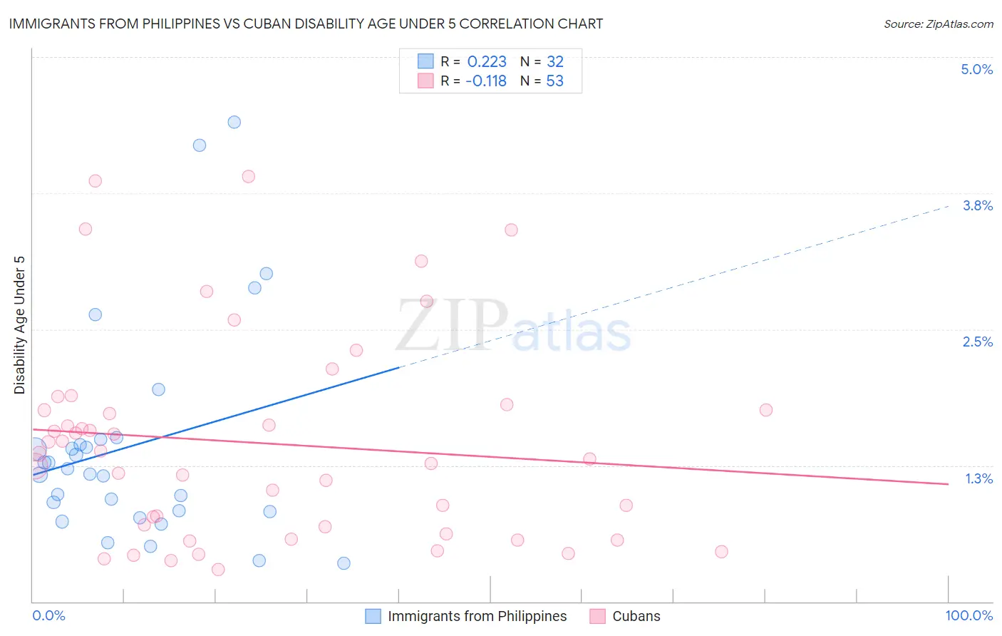 Immigrants from Philippines vs Cuban Disability Age Under 5