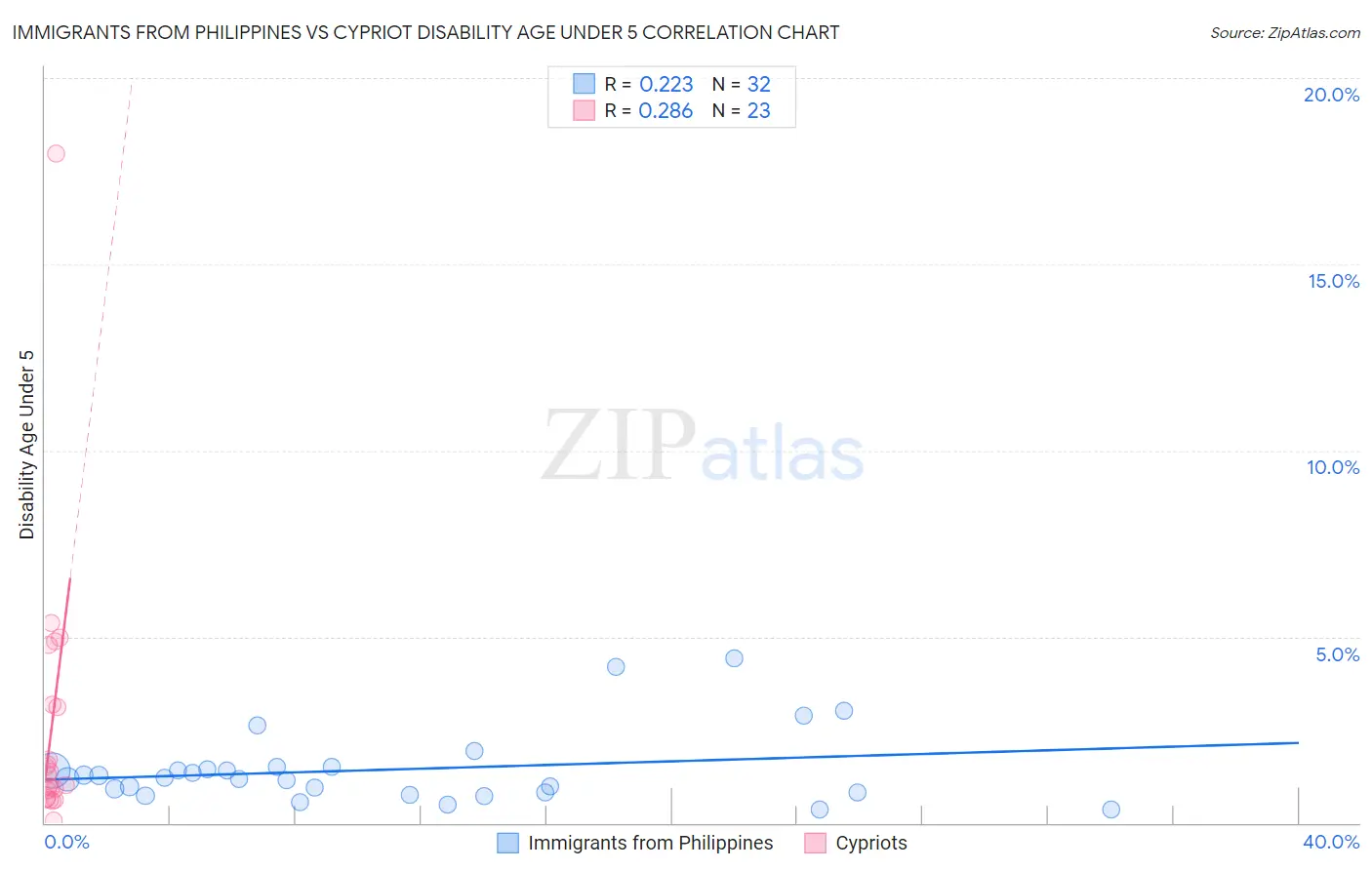 Immigrants from Philippines vs Cypriot Disability Age Under 5