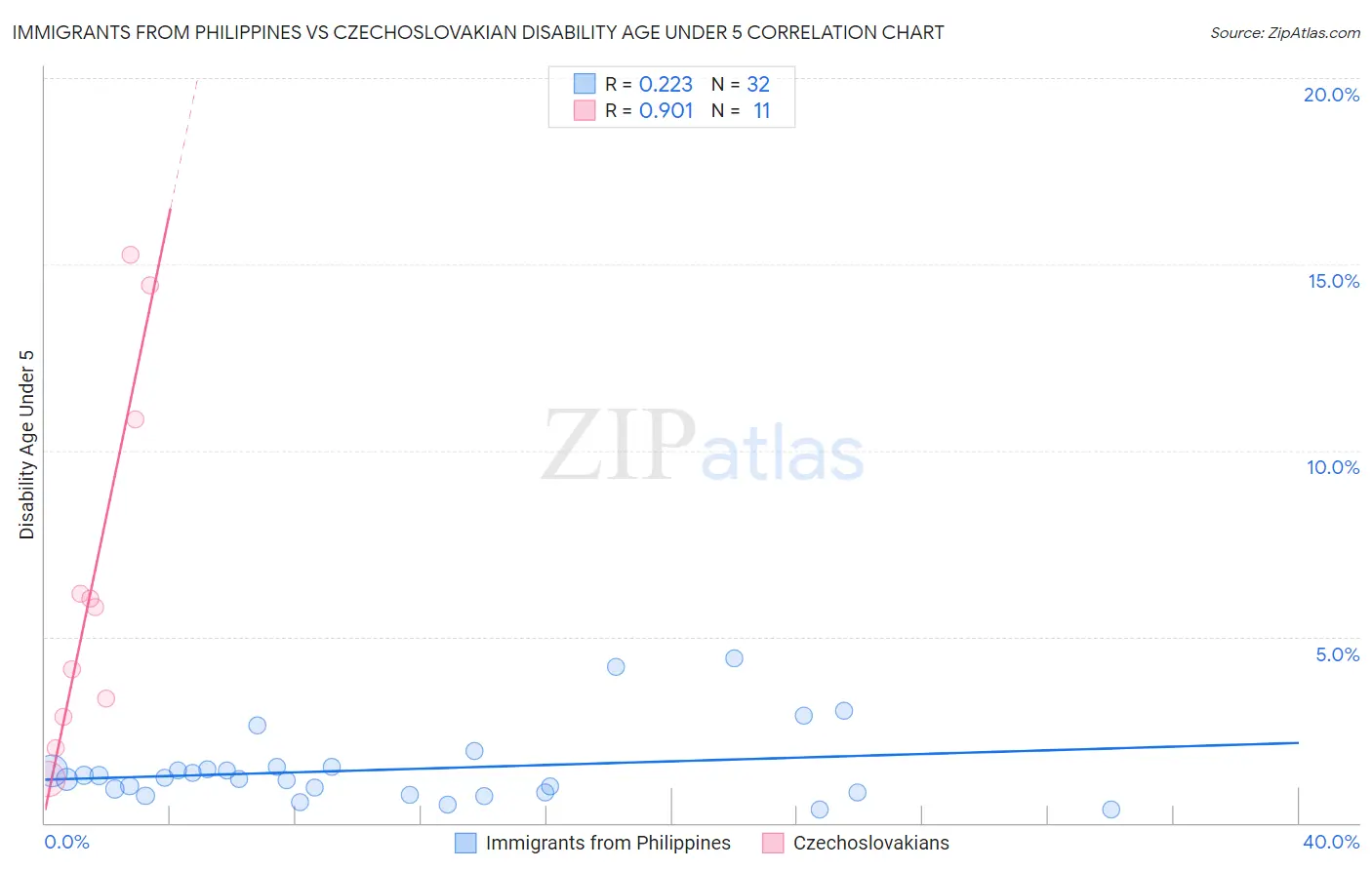 Immigrants from Philippines vs Czechoslovakian Disability Age Under 5