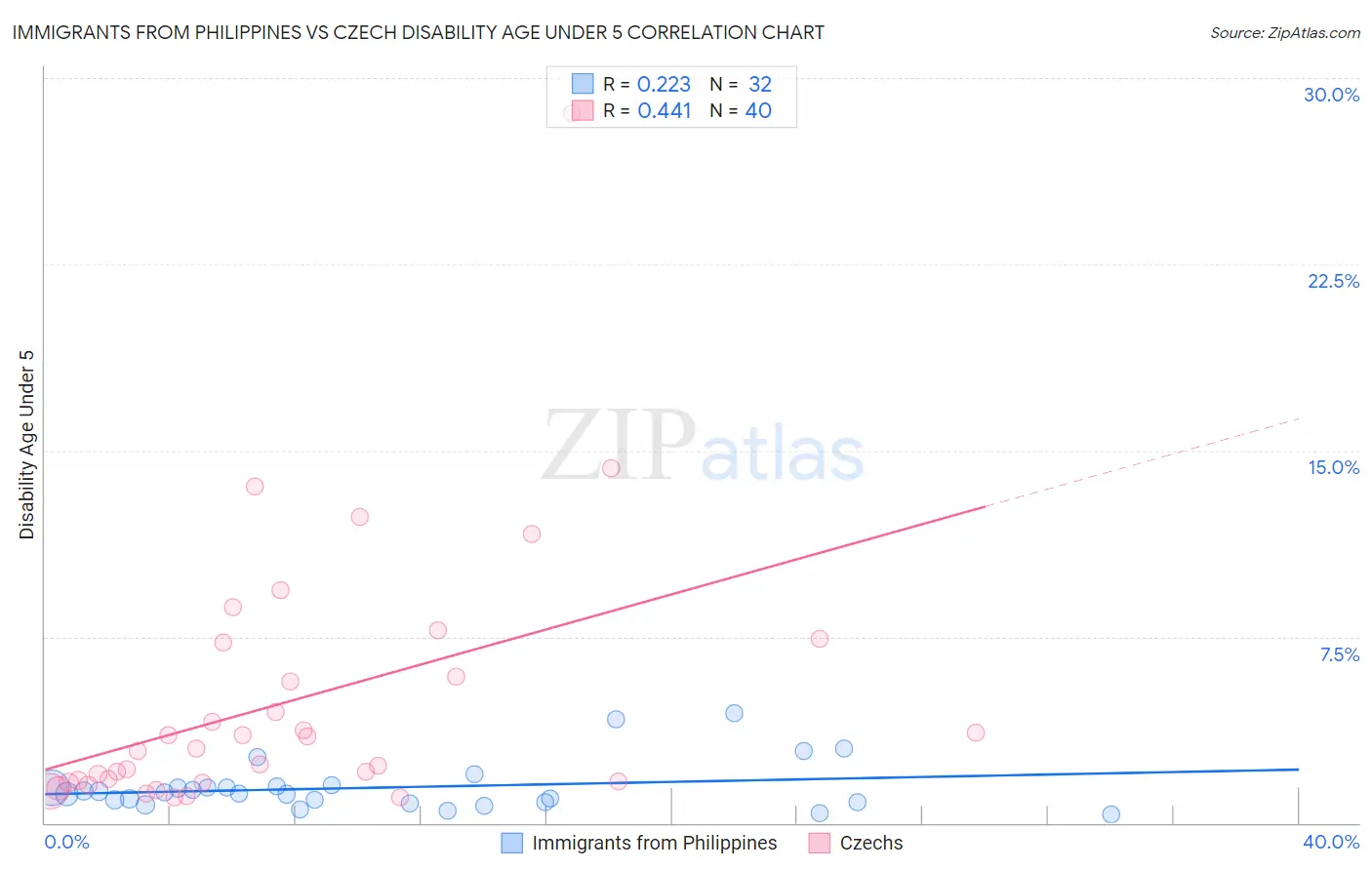 Immigrants from Philippines vs Czech Disability Age Under 5