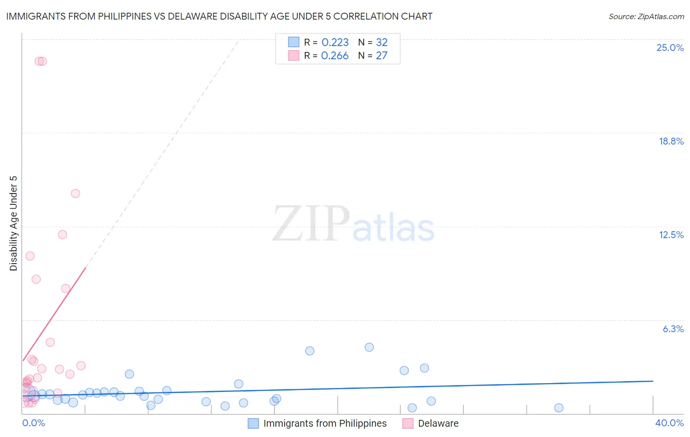 Immigrants from Philippines vs Delaware Disability Age Under 5