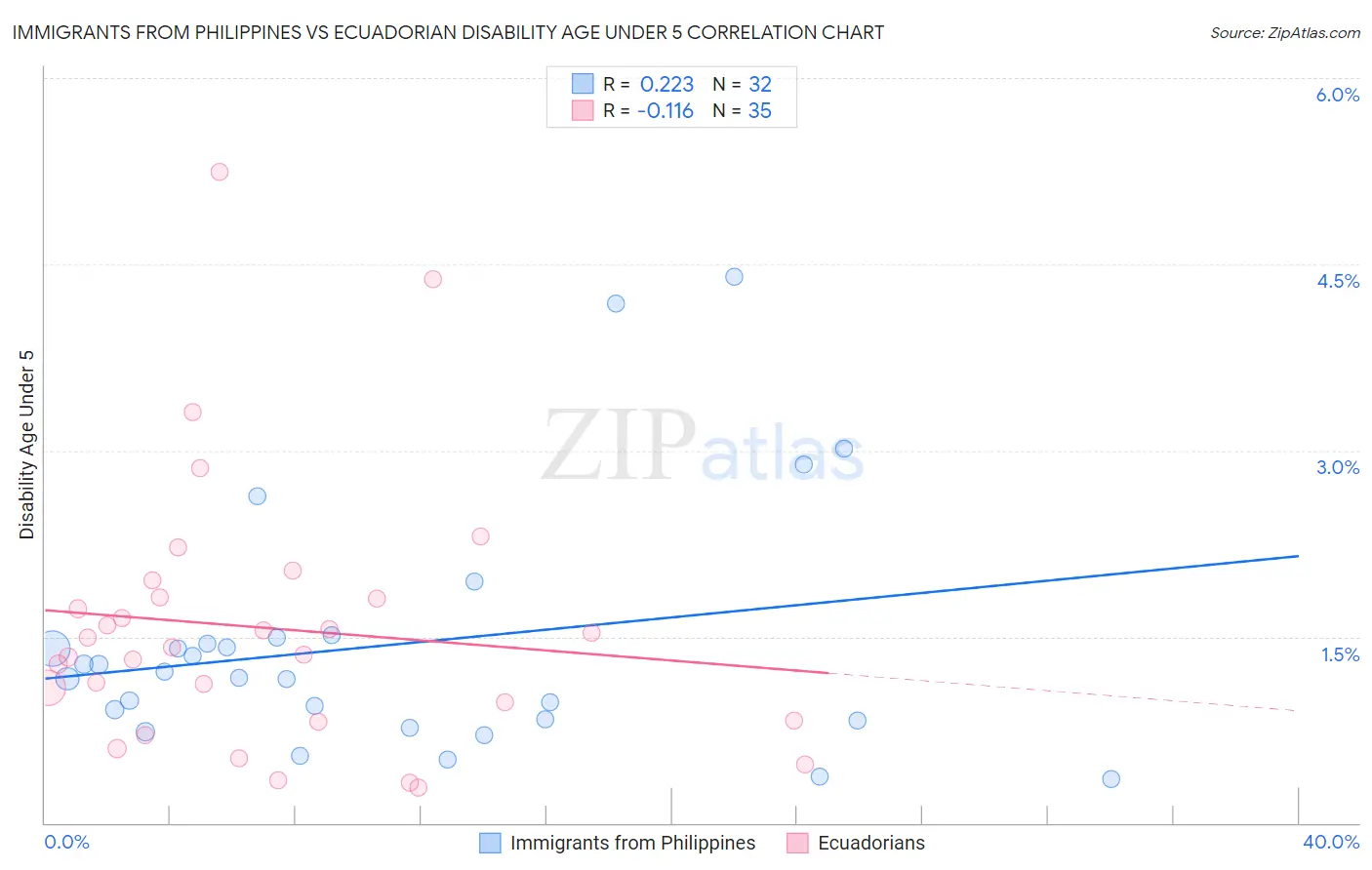 Immigrants from Philippines vs Ecuadorian Disability Age Under 5