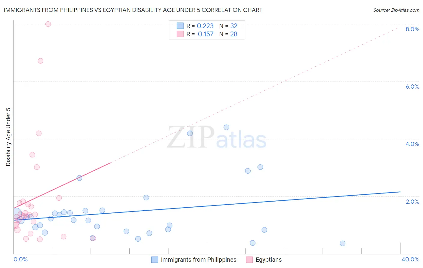 Immigrants from Philippines vs Egyptian Disability Age Under 5