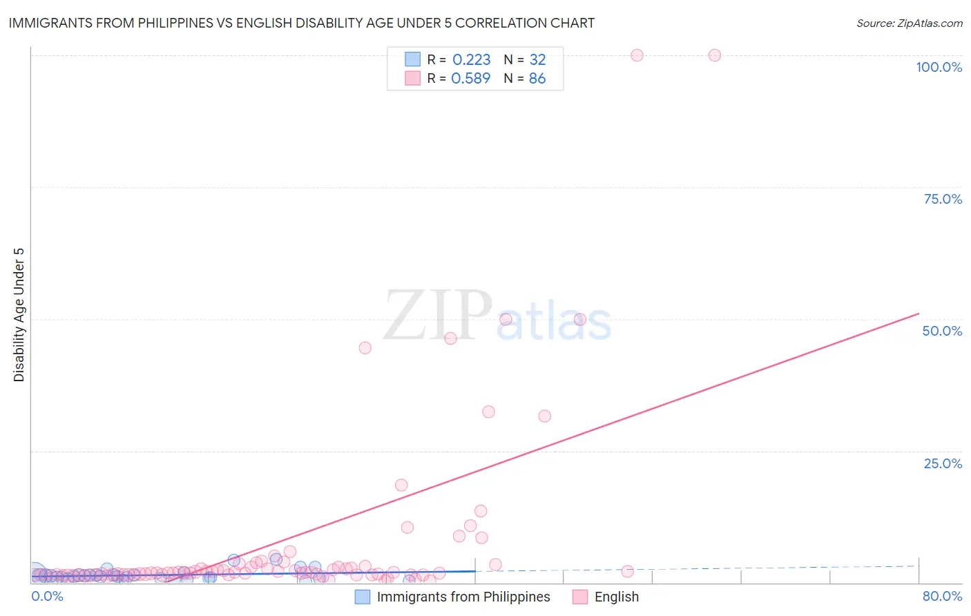 Immigrants from Philippines vs English Disability Age Under 5