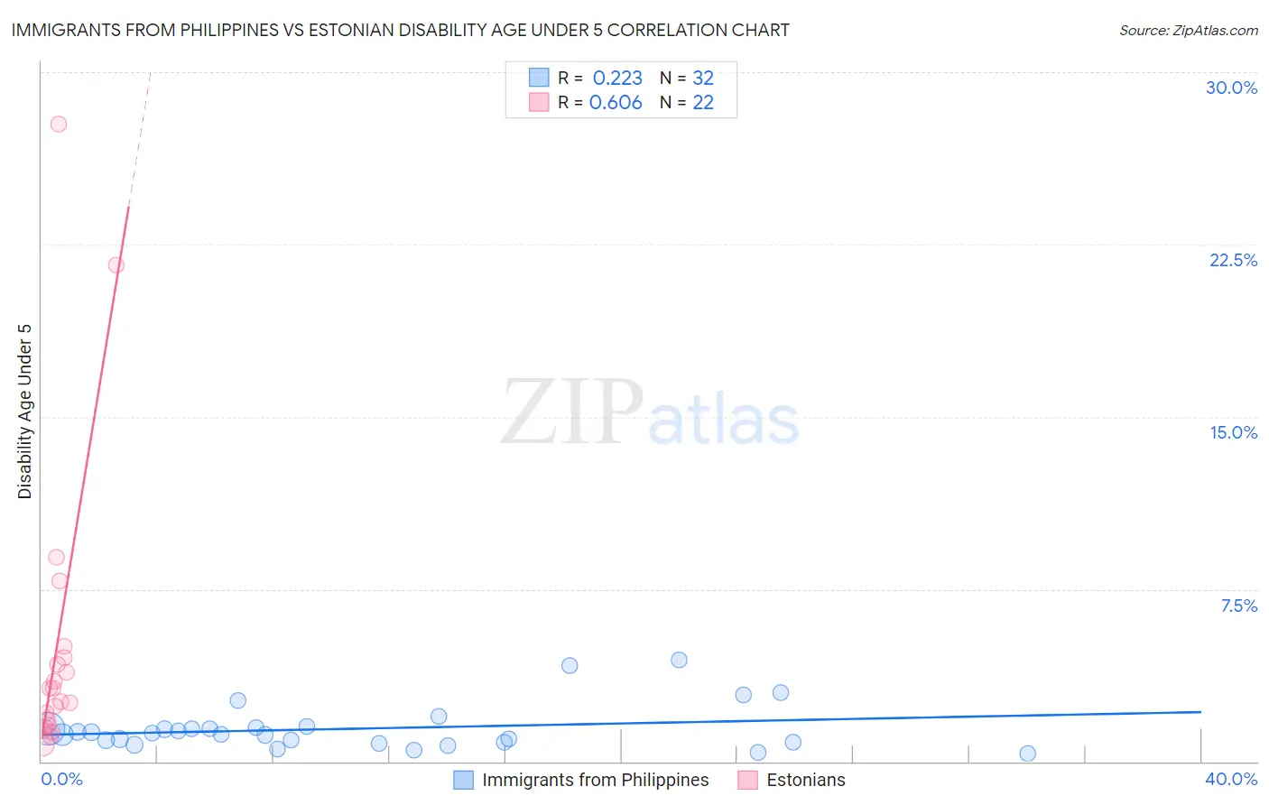 Immigrants from Philippines vs Estonian Disability Age Under 5