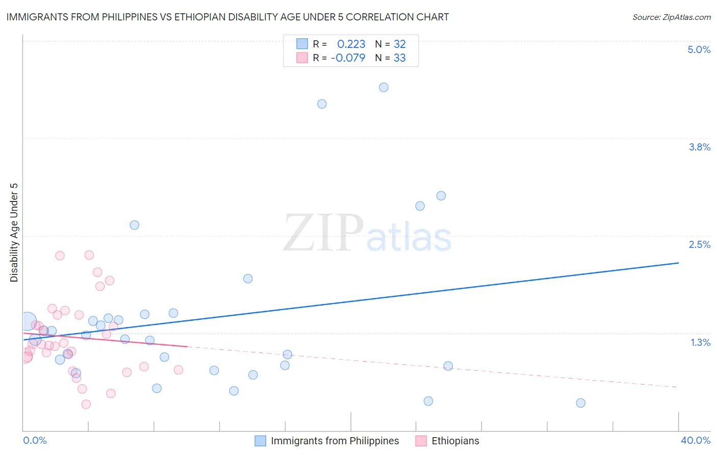 Immigrants from Philippines vs Ethiopian Disability Age Under 5