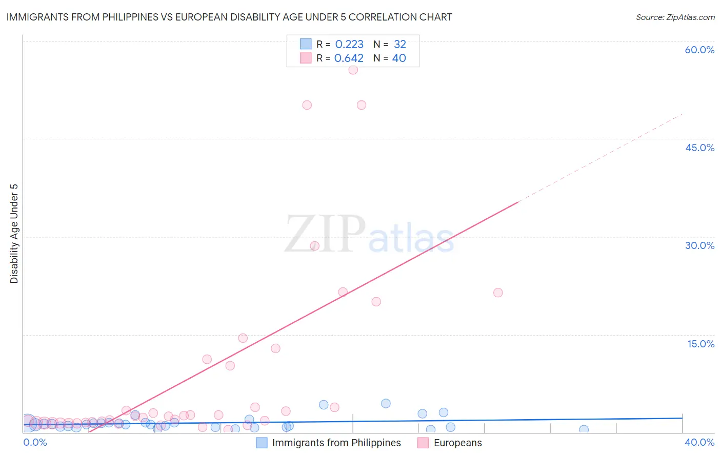 Immigrants from Philippines vs European Disability Age Under 5