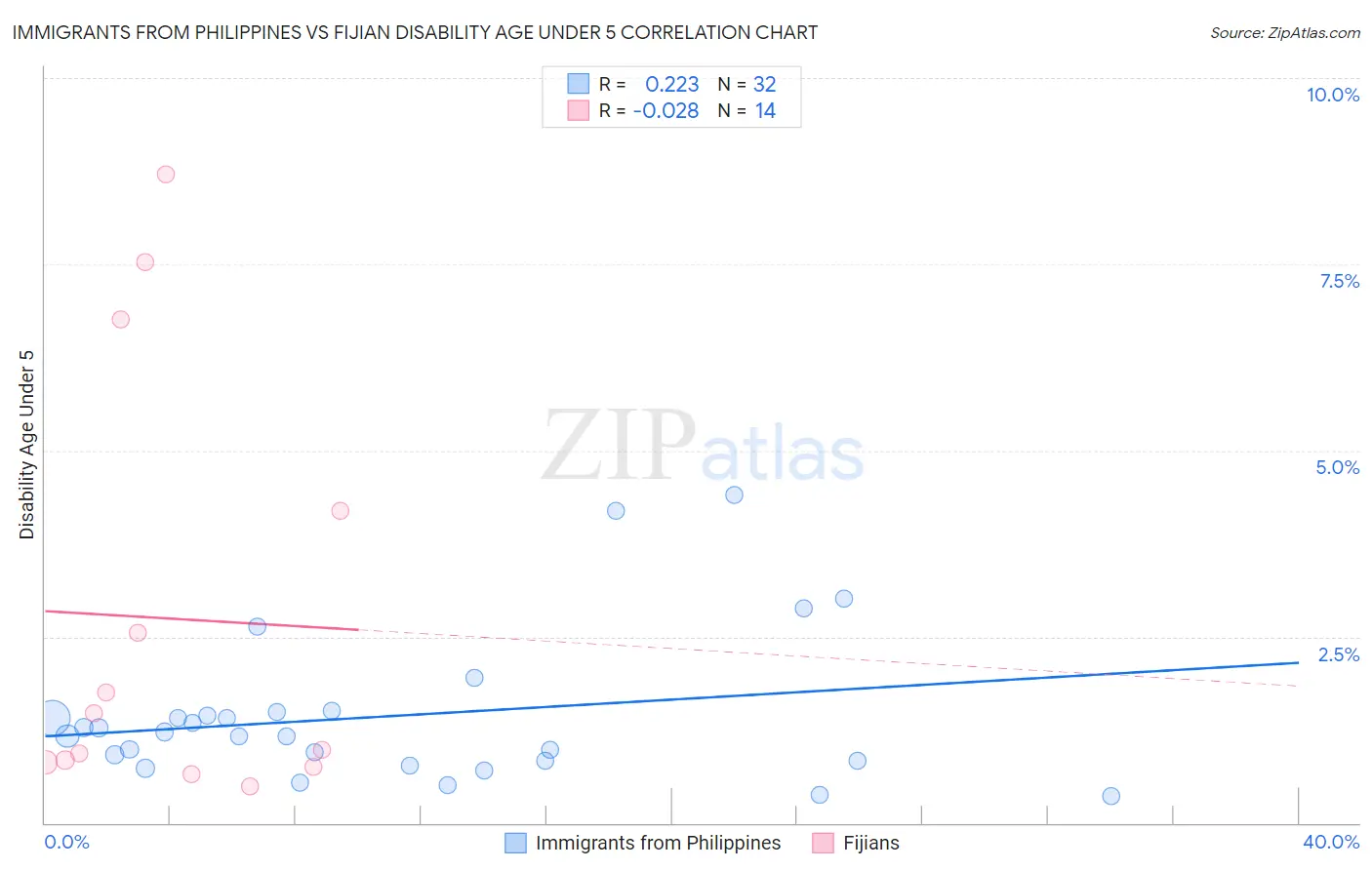 Immigrants from Philippines vs Fijian Disability Age Under 5