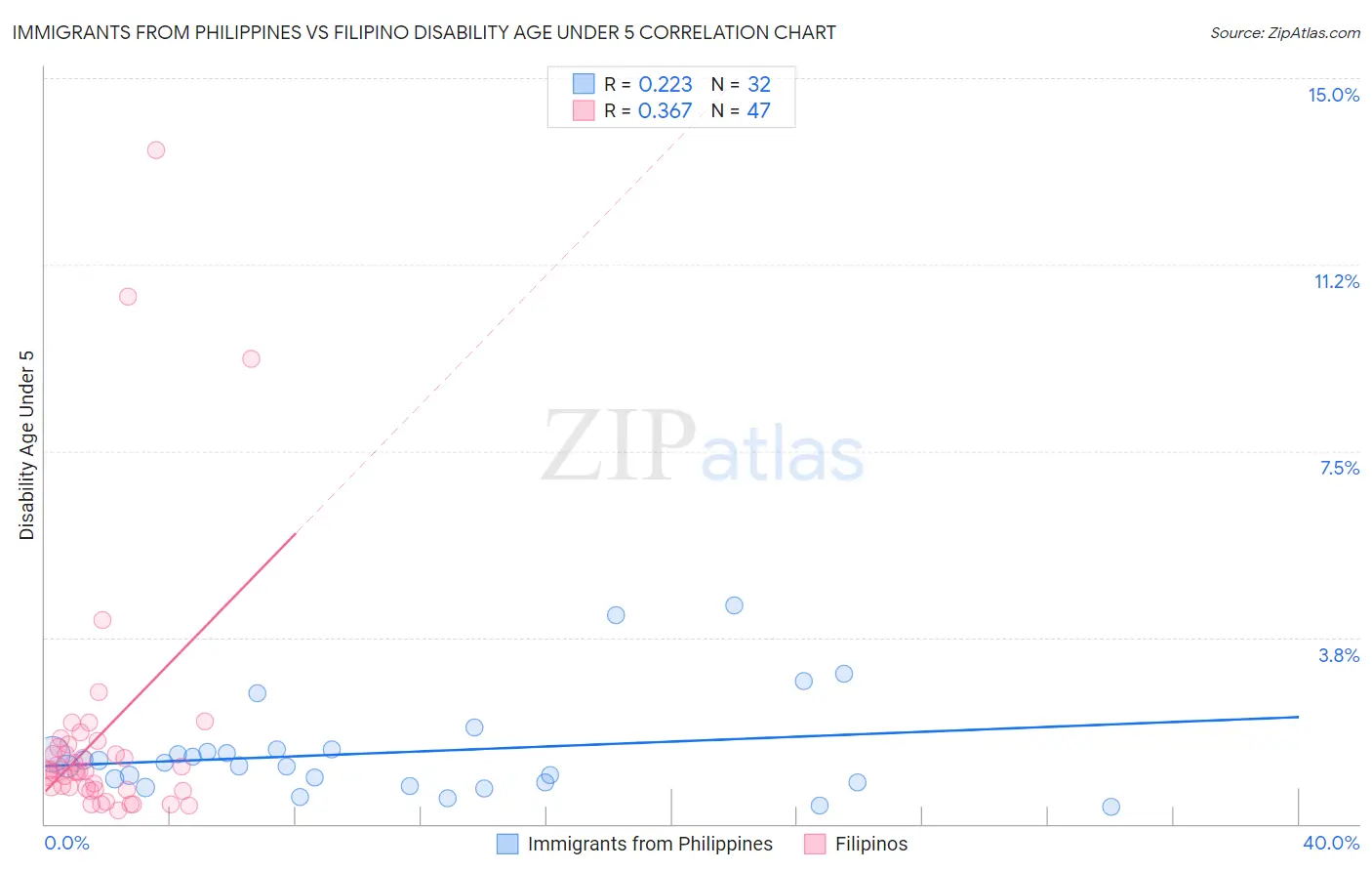 Immigrants from Philippines vs Filipino Disability Age Under 5