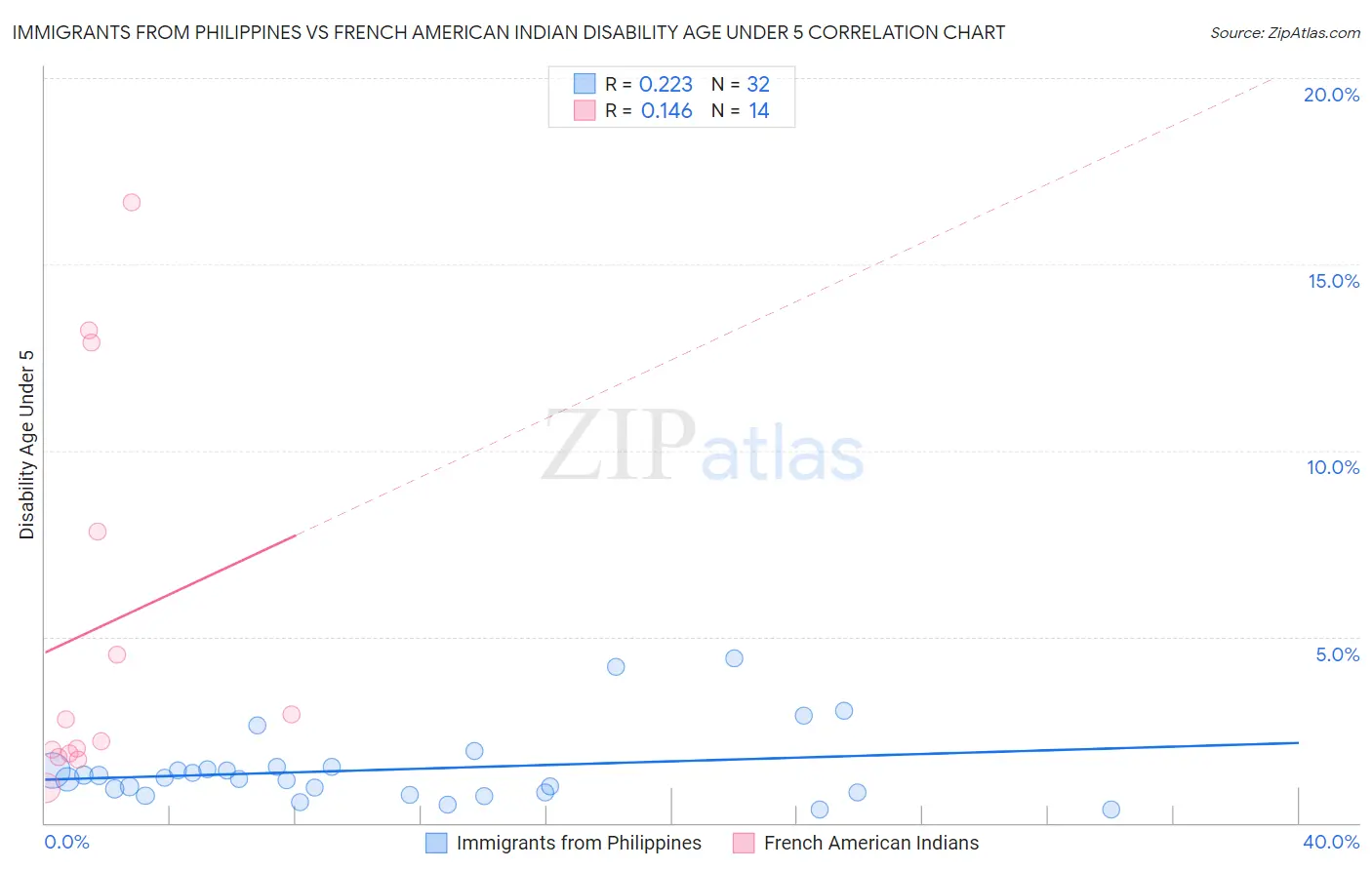 Immigrants from Philippines vs French American Indian Disability Age Under 5