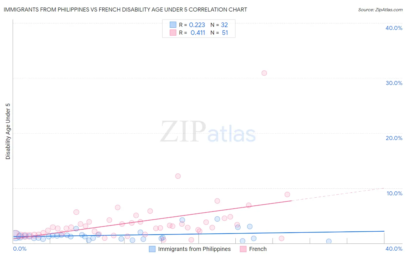 Immigrants from Philippines vs French Disability Age Under 5