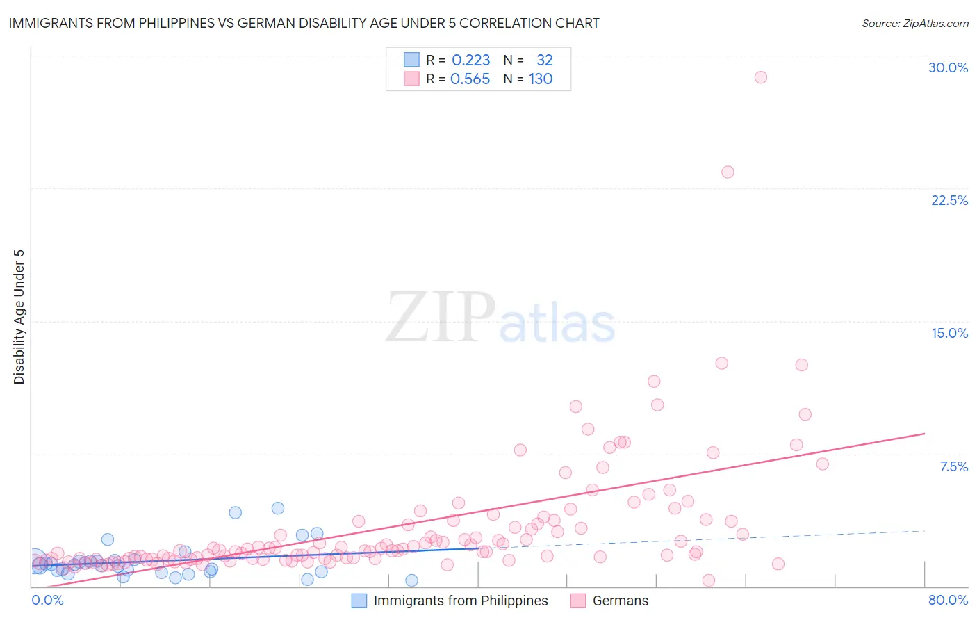 Immigrants from Philippines vs German Disability Age Under 5