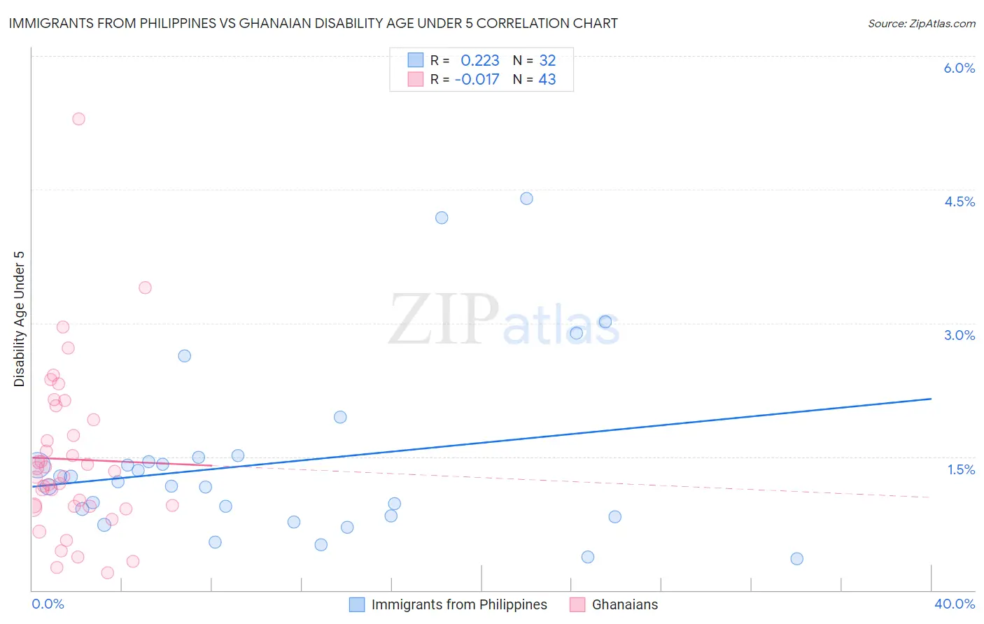 Immigrants from Philippines vs Ghanaian Disability Age Under 5