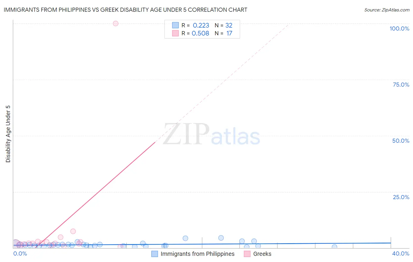Immigrants from Philippines vs Greek Disability Age Under 5