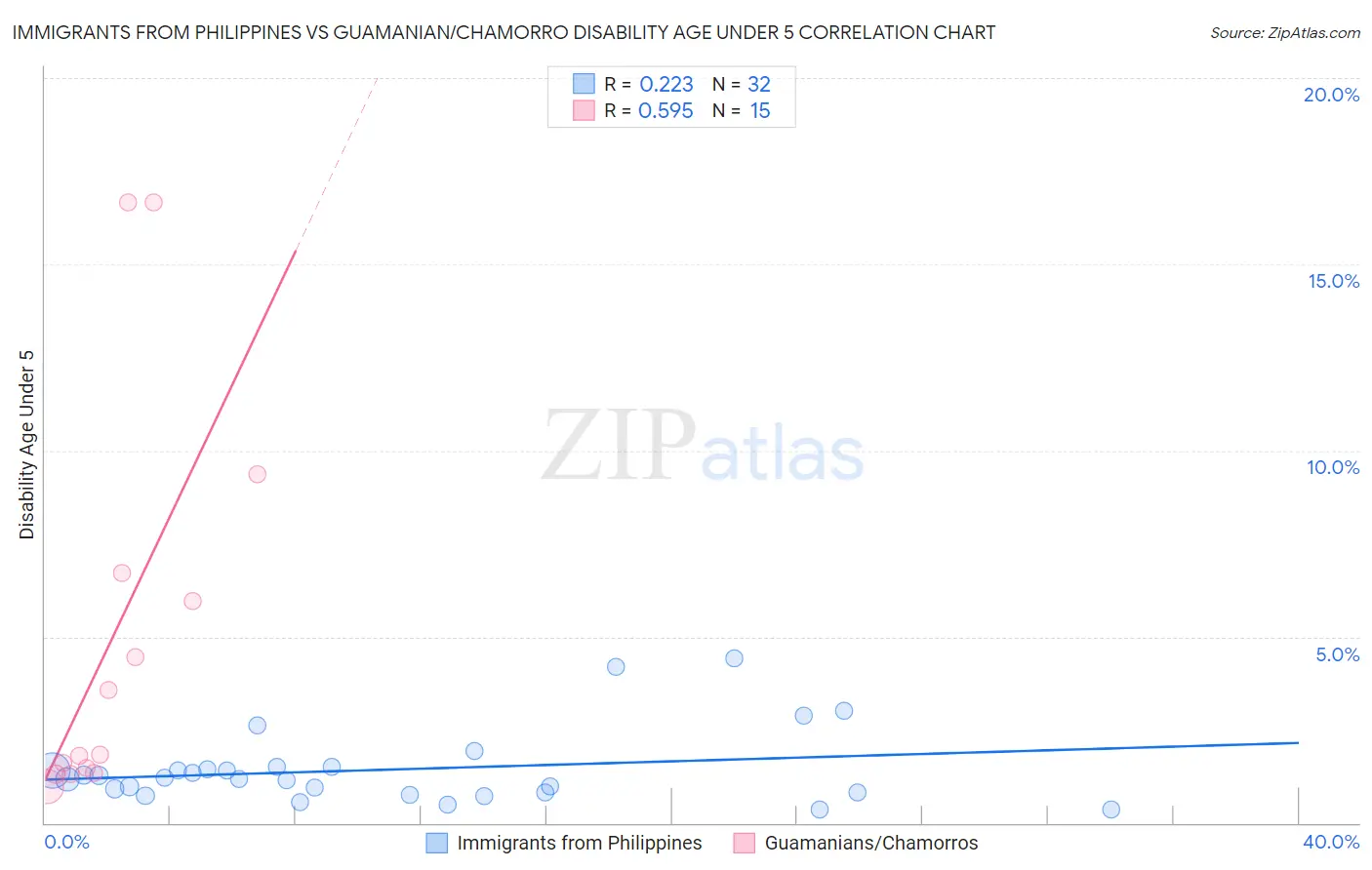 Immigrants from Philippines vs Guamanian/Chamorro Disability Age Under 5