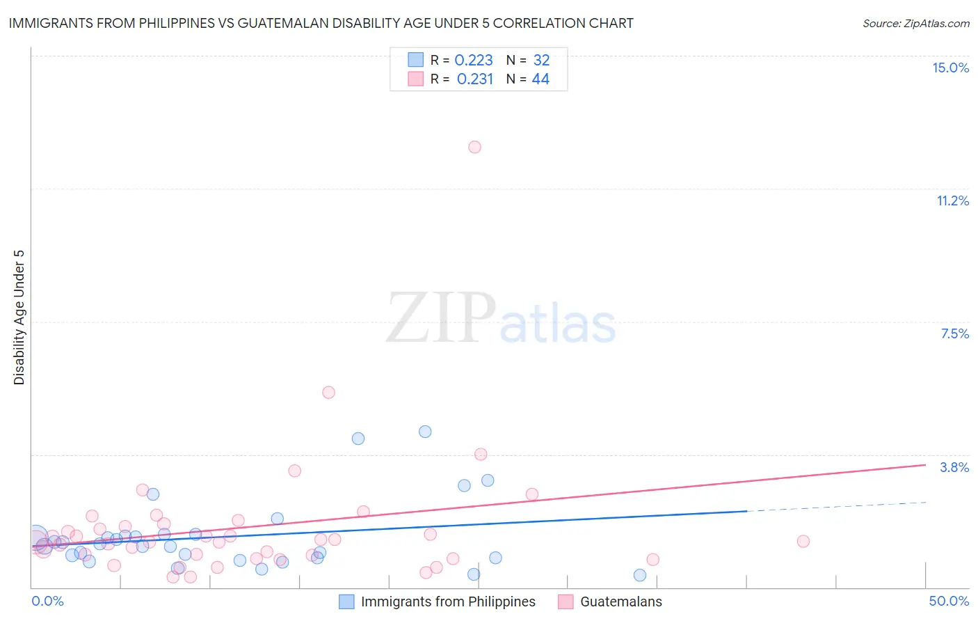 Immigrants from Philippines vs Guatemalan Disability Age Under 5