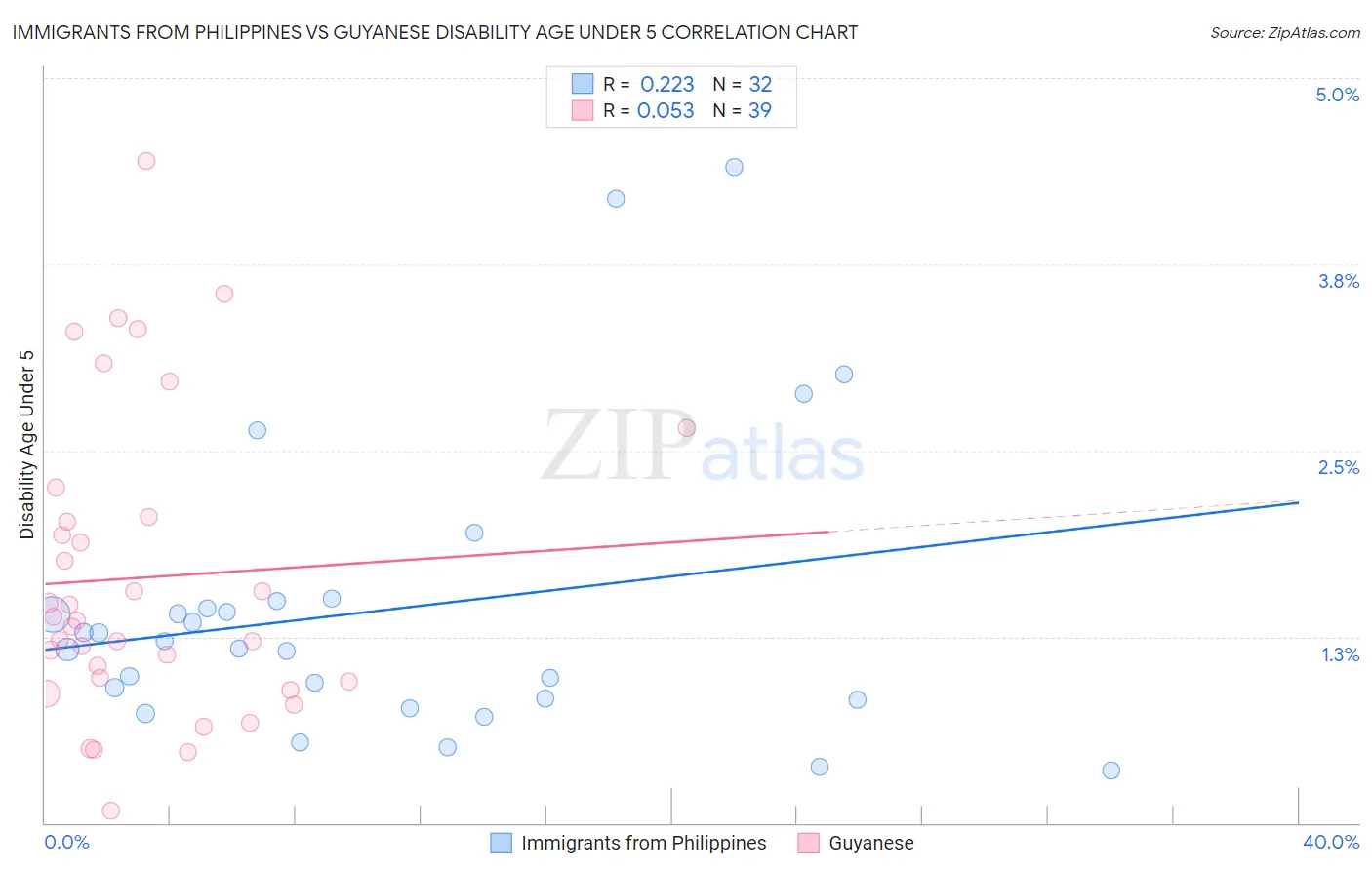 Immigrants from Philippines vs Guyanese Disability Age Under 5