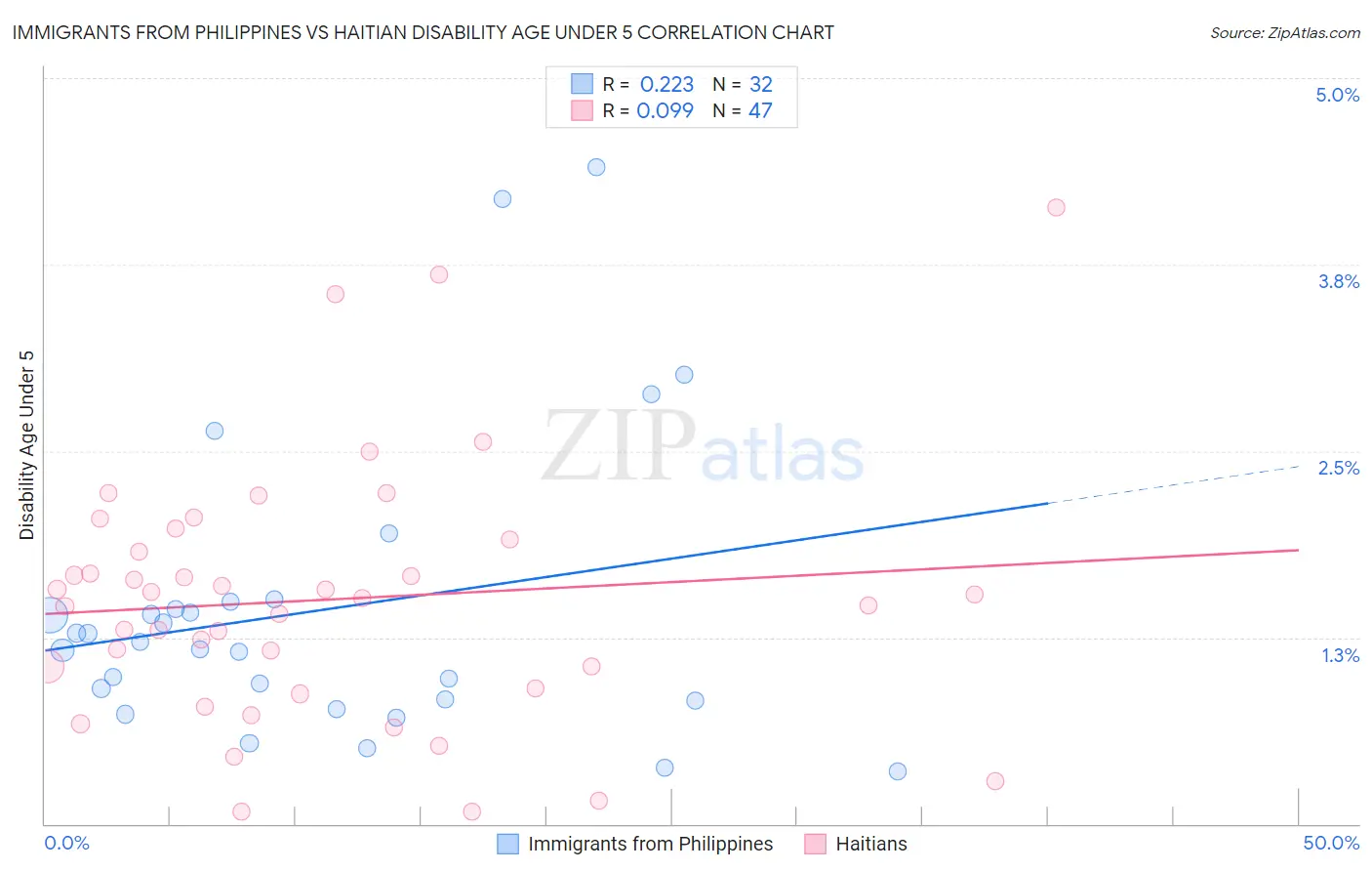 Immigrants from Philippines vs Haitian Disability Age Under 5