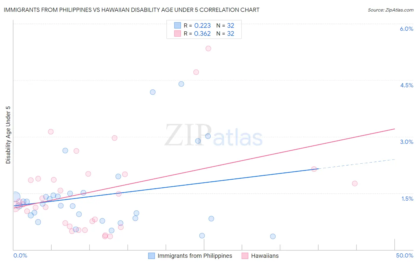 Immigrants from Philippines vs Hawaiian Disability Age Under 5