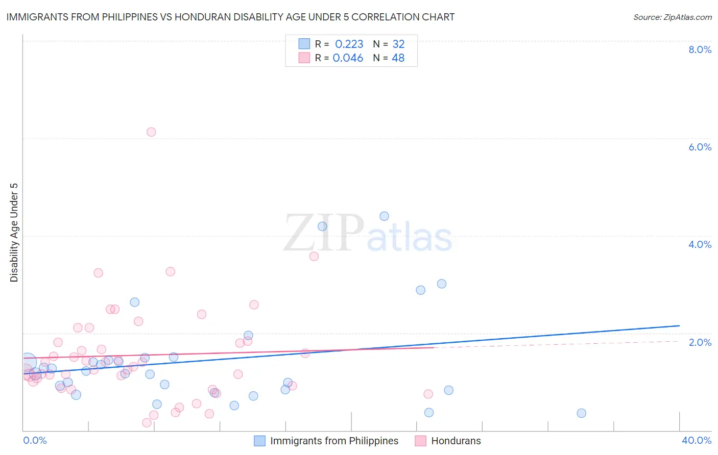 Immigrants from Philippines vs Honduran Disability Age Under 5