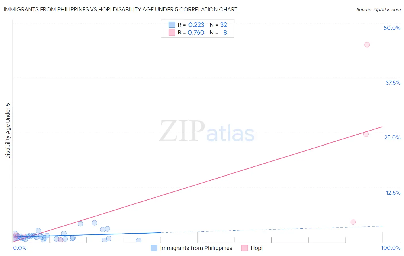 Immigrants from Philippines vs Hopi Disability Age Under 5