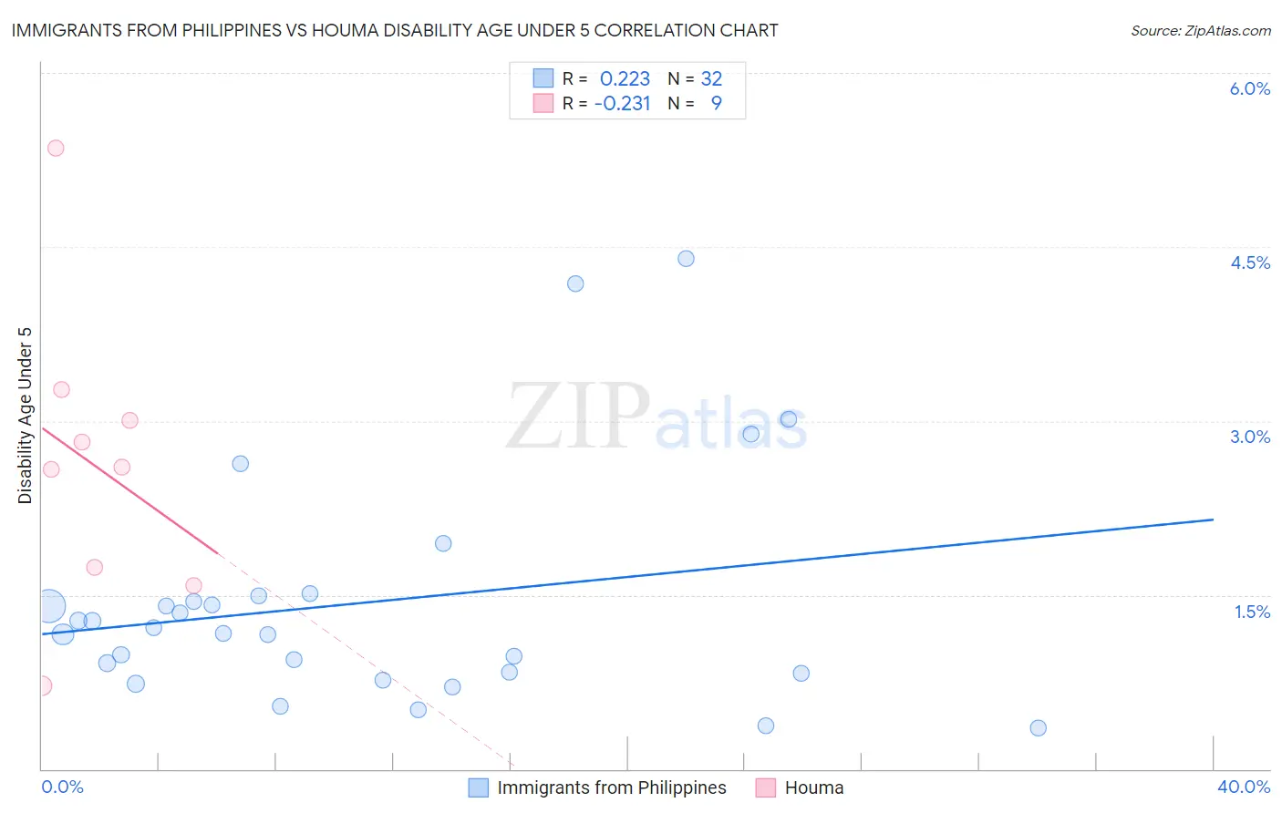 Immigrants from Philippines vs Houma Disability Age Under 5