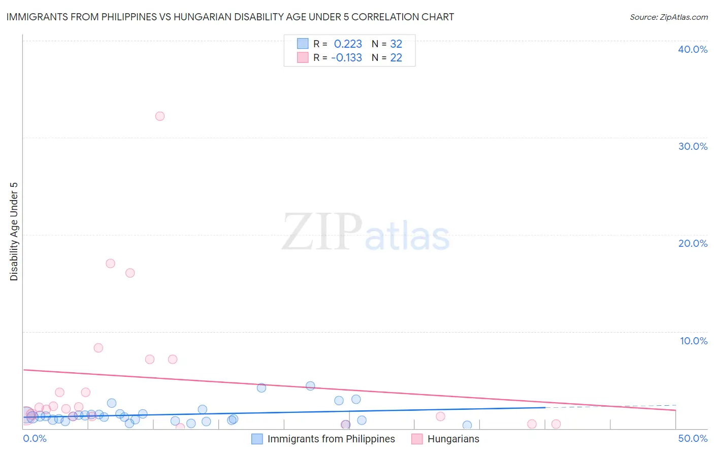 Immigrants from Philippines vs Hungarian Disability Age Under 5