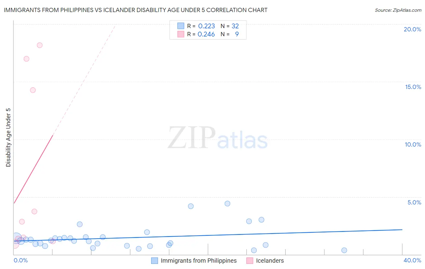 Immigrants from Philippines vs Icelander Disability Age Under 5