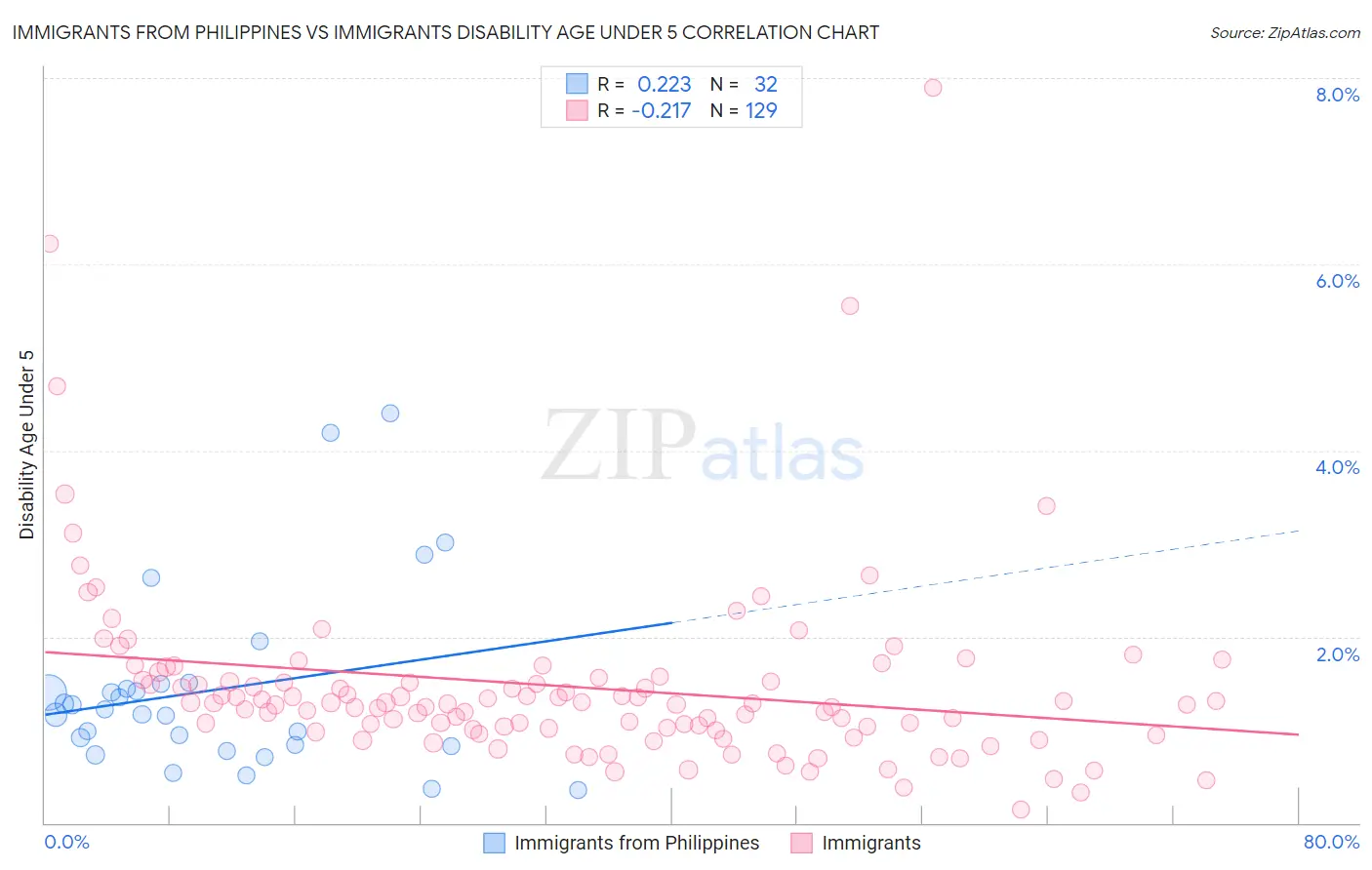 Immigrants from Philippines vs Immigrants Disability Age Under 5