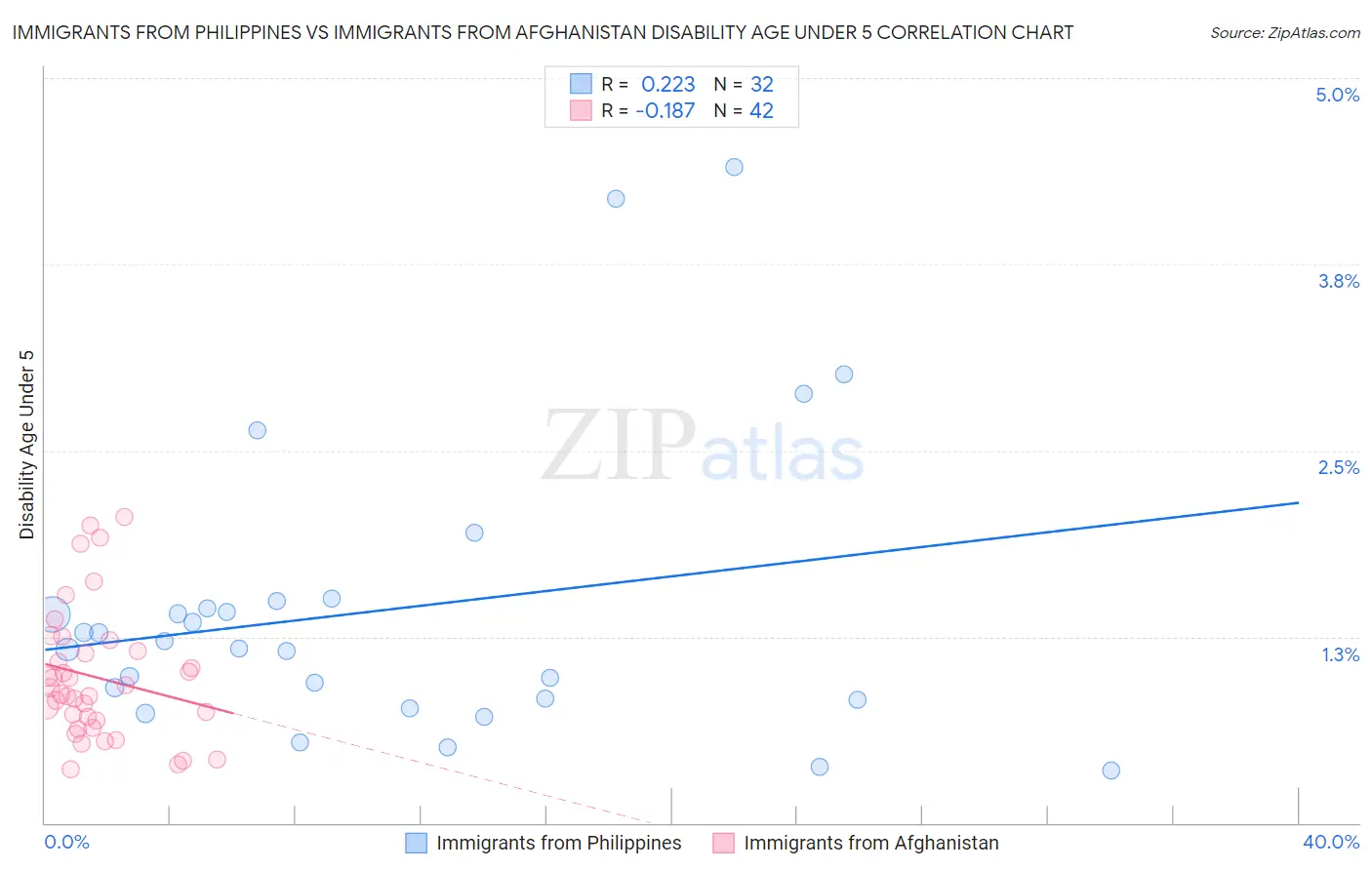 Immigrants from Philippines vs Immigrants from Afghanistan Disability Age Under 5