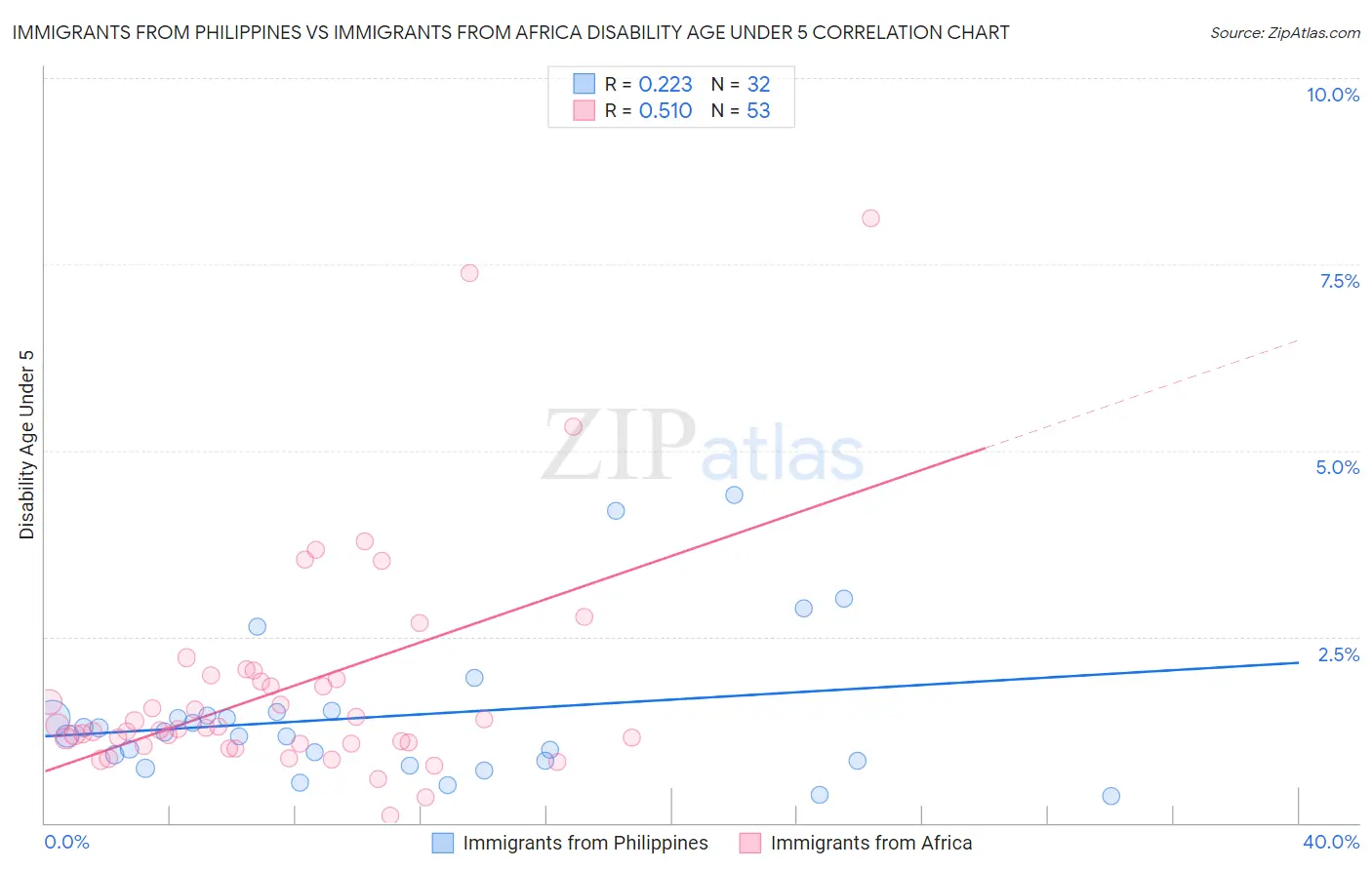 Immigrants from Philippines vs Immigrants from Africa Disability Age Under 5