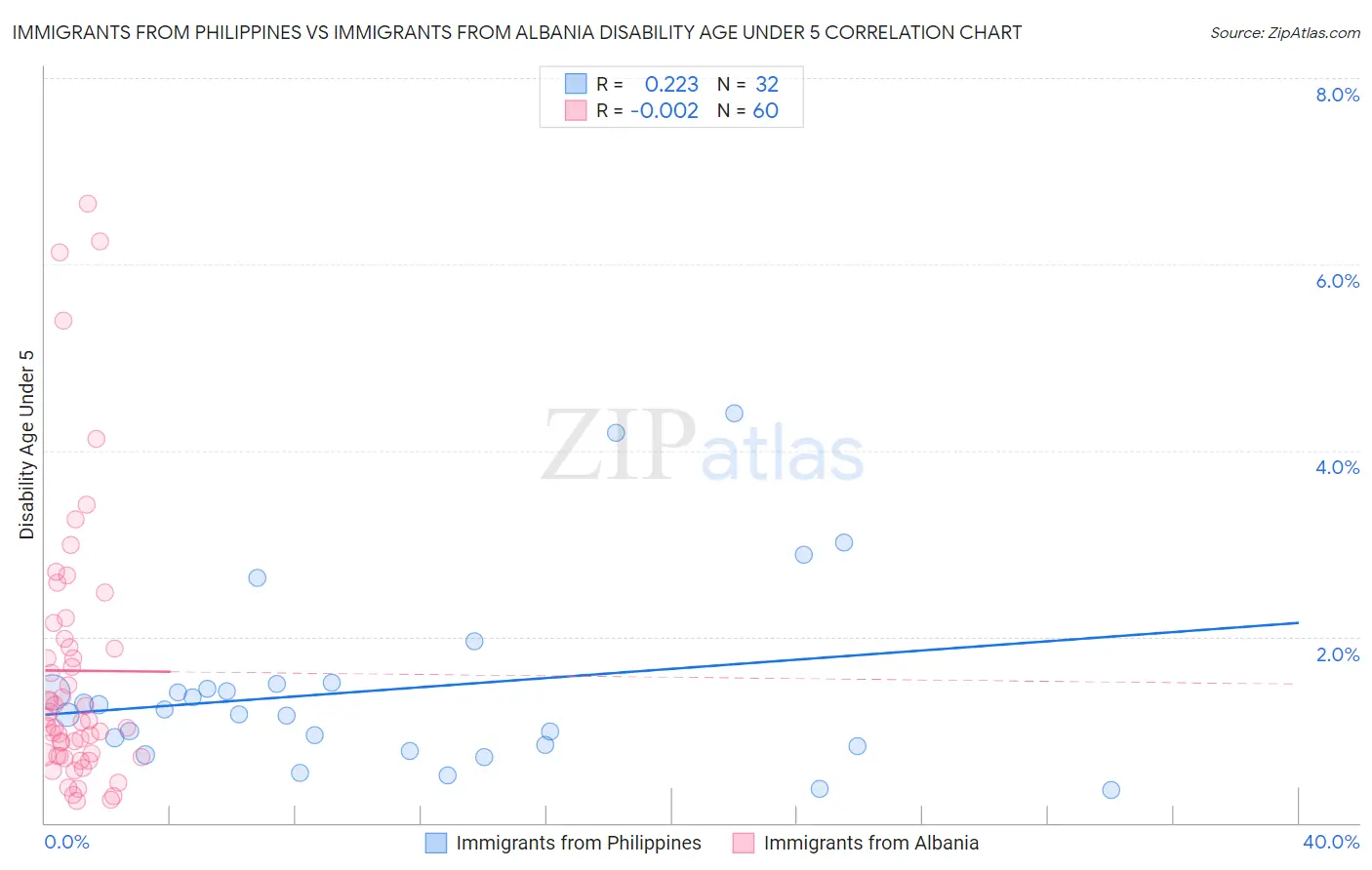 Immigrants from Philippines vs Immigrants from Albania Disability Age Under 5