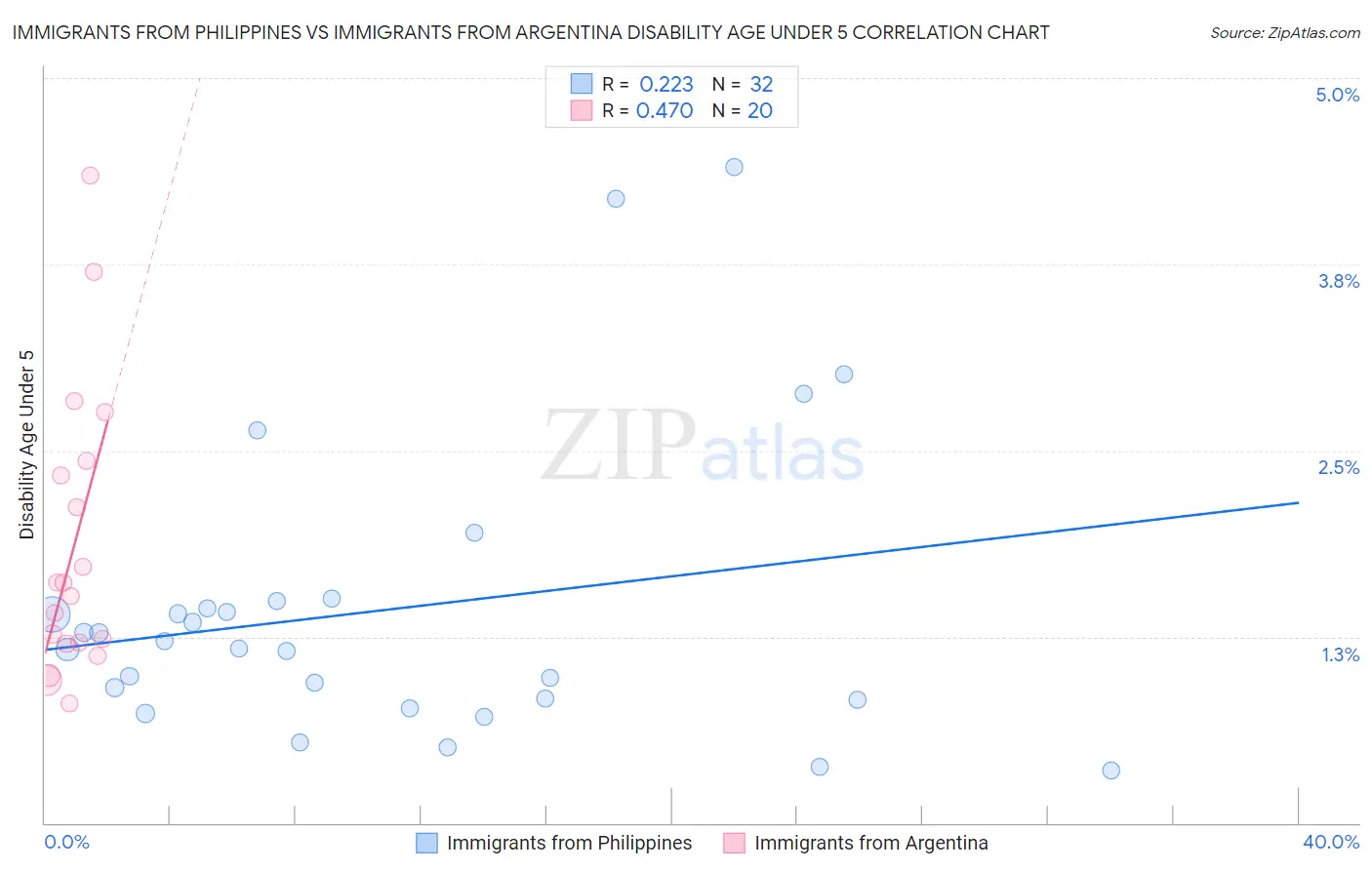 Immigrants from Philippines vs Immigrants from Argentina Disability Age Under 5